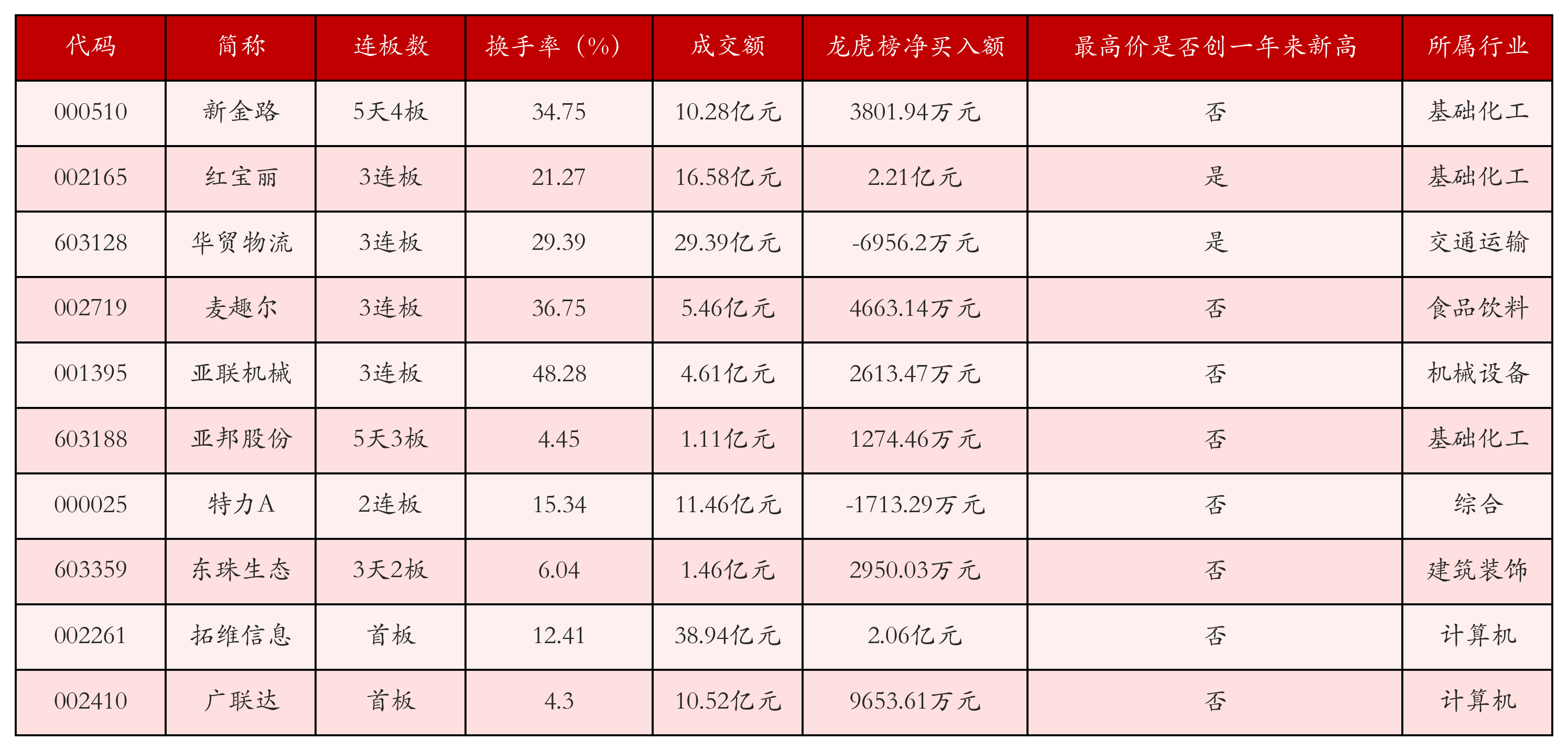 强势个股
