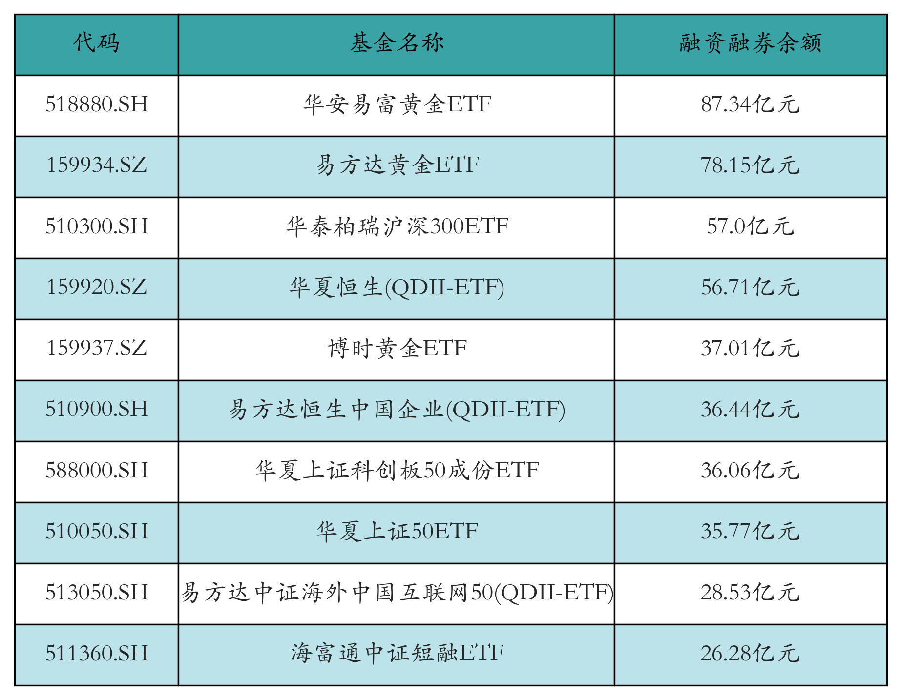 融资融券余额前10