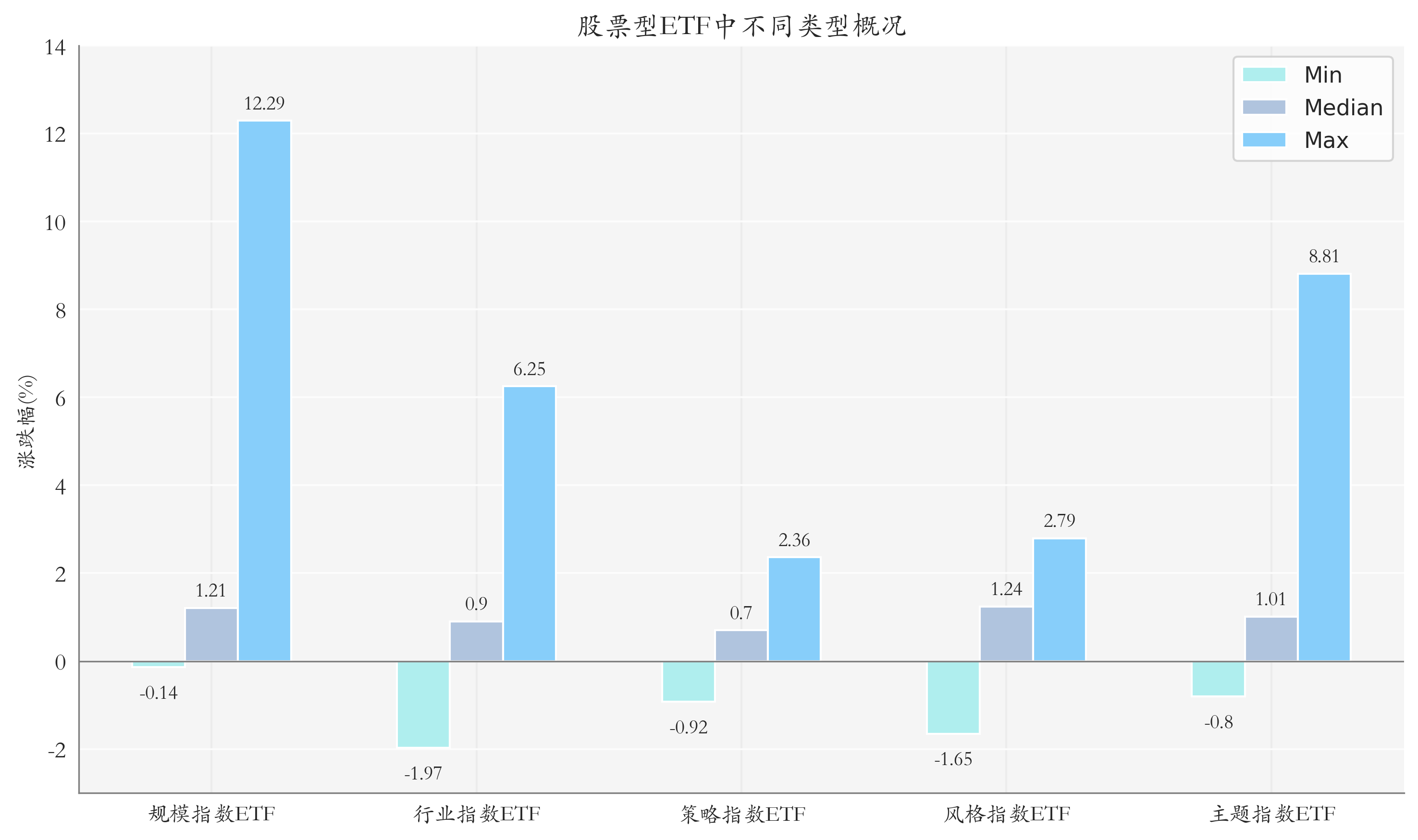 ETF整体表现柱状图