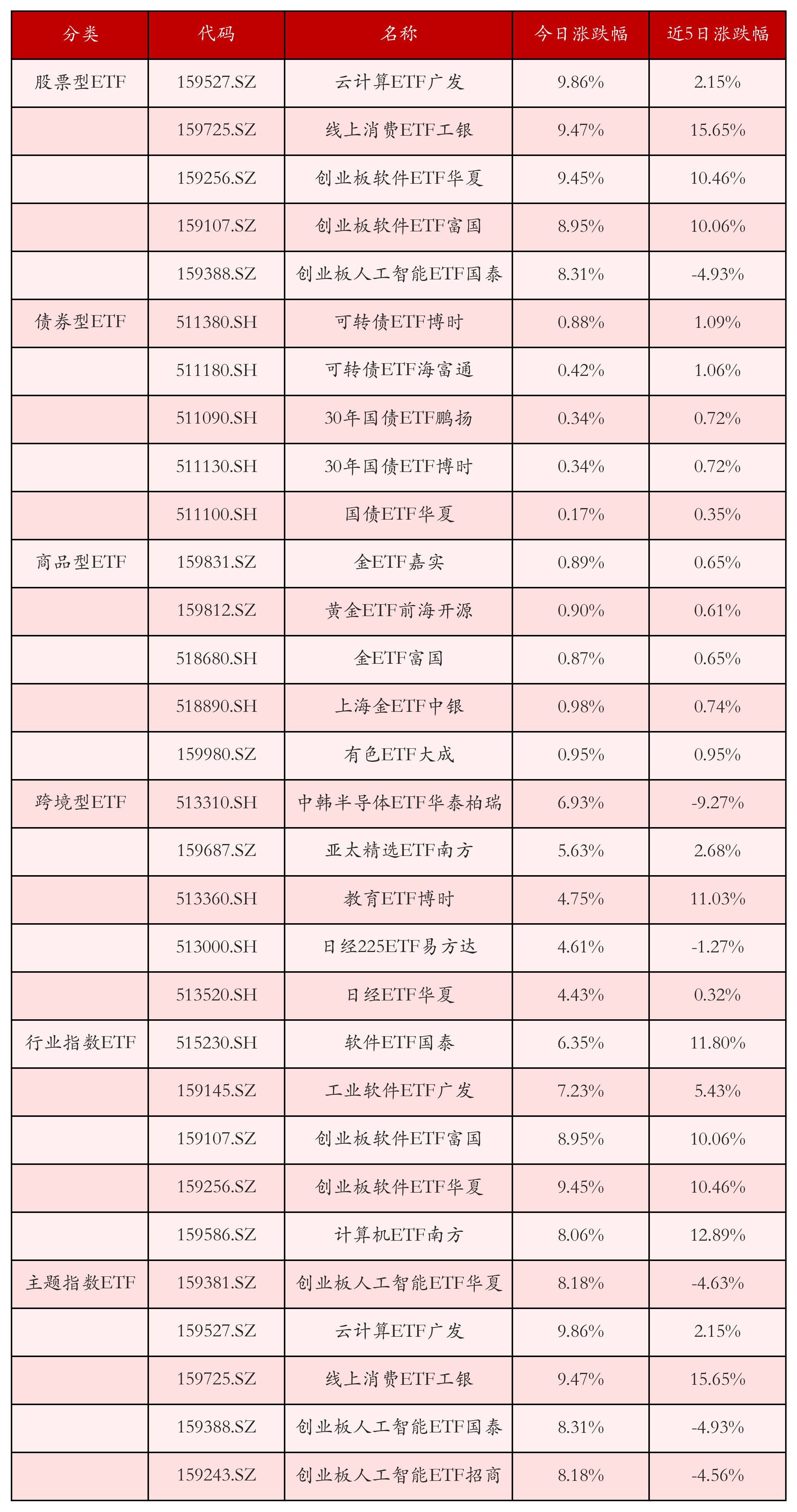不同类别ETF涨跌幅top5