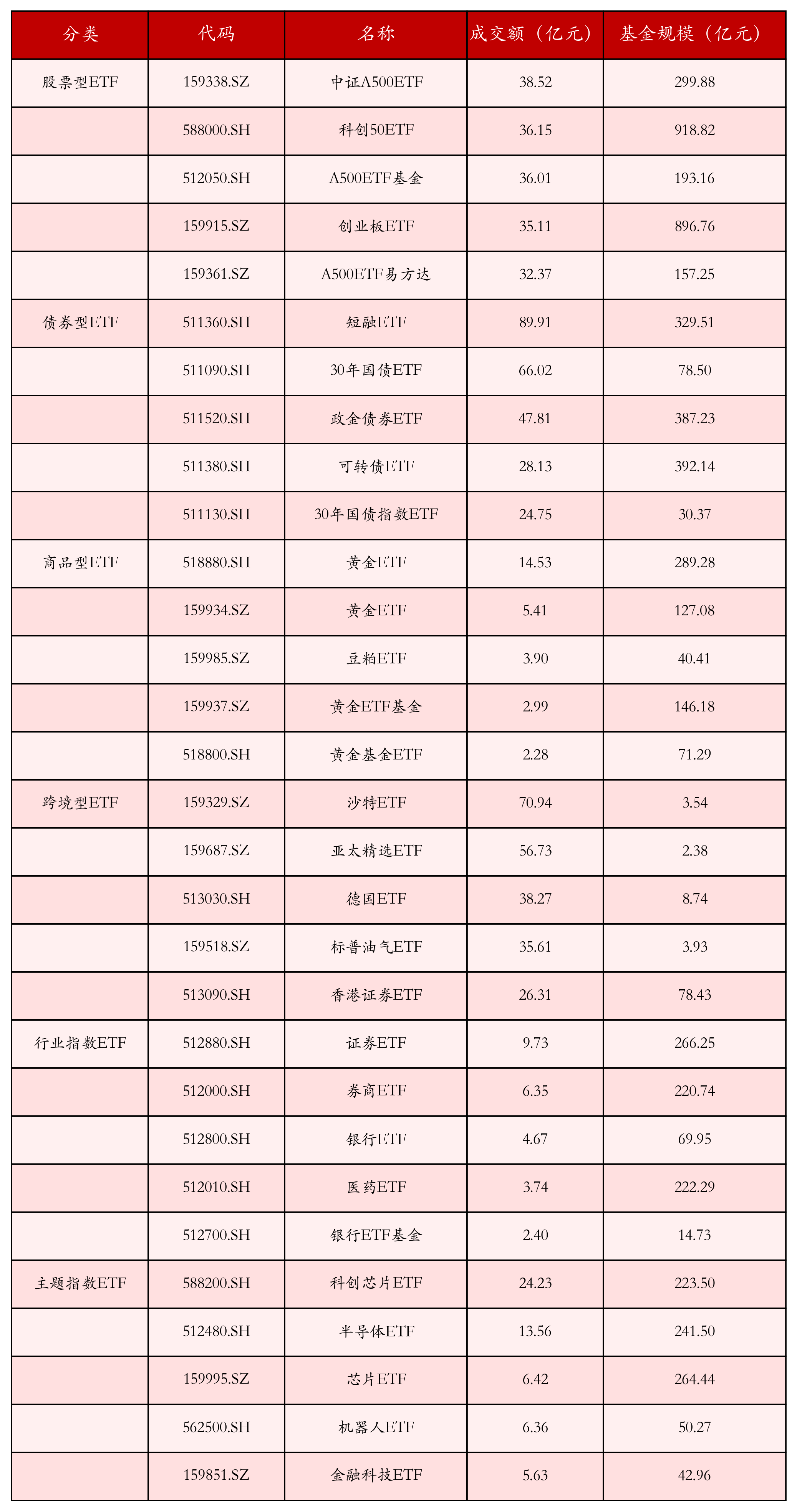 不同類別ETF成交情況