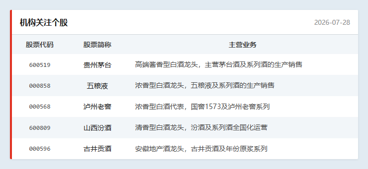 机构关注个股