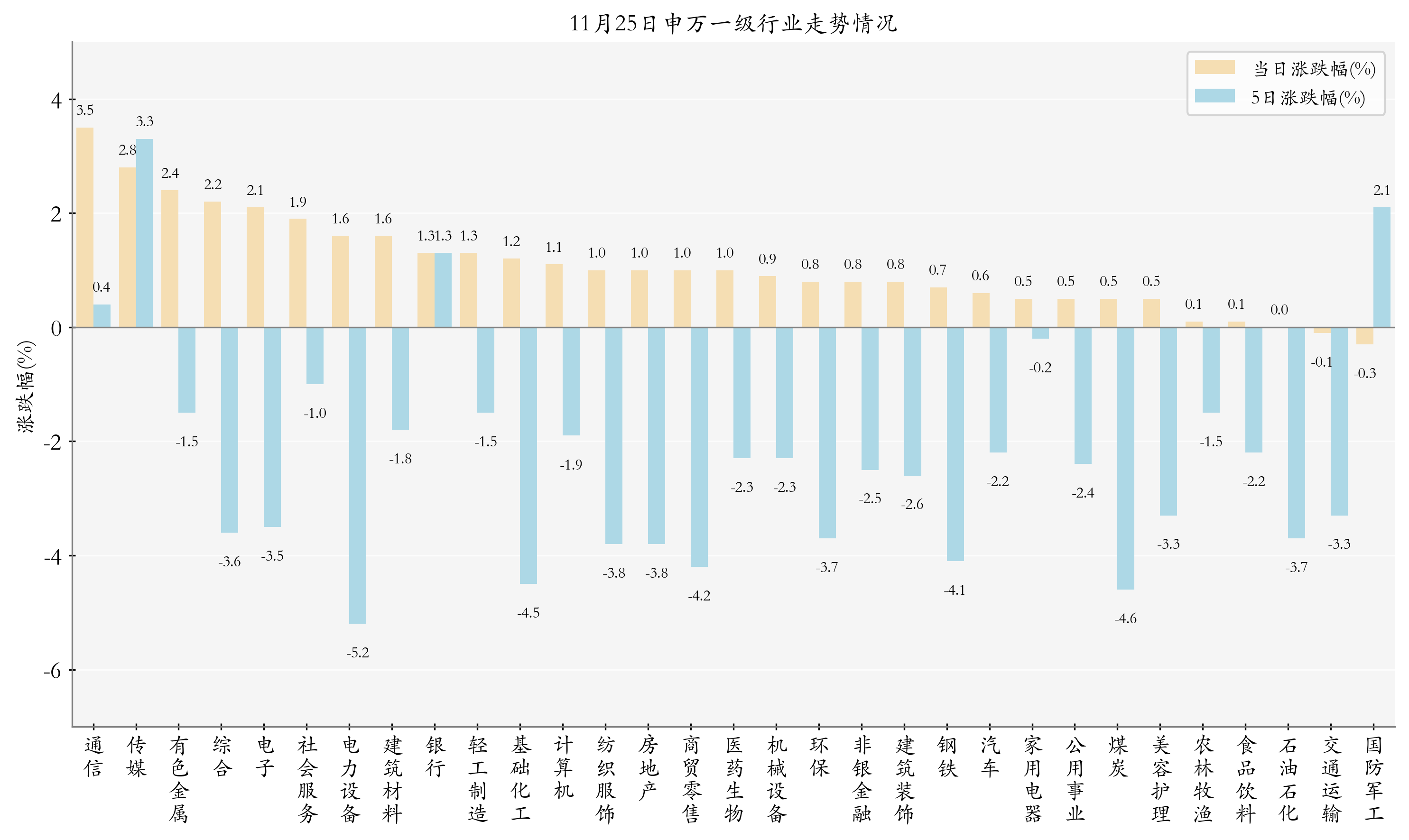 申万一级行业指数情况