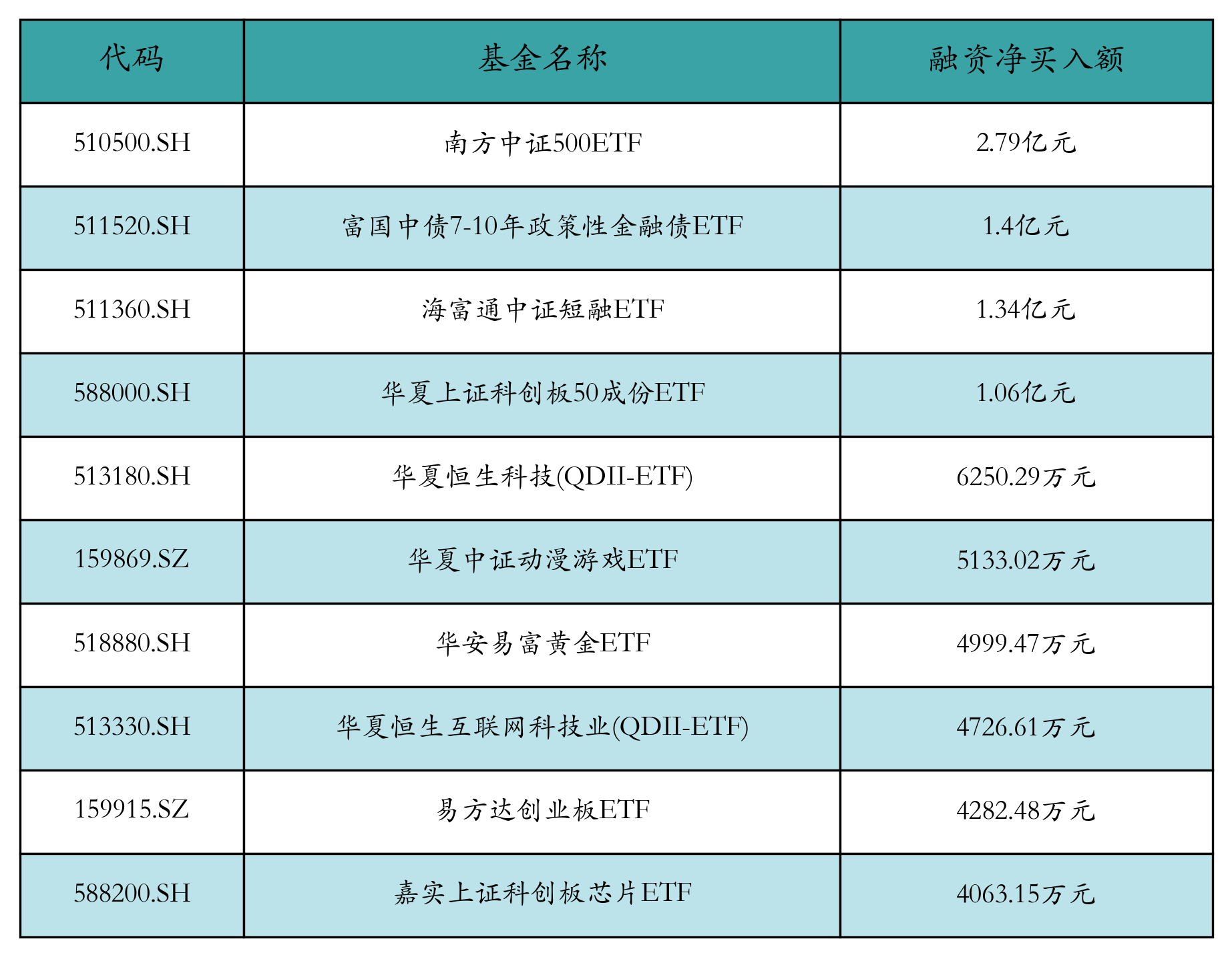 ETF融資融券日報：兩市ETF兩融余額較前一交易日增加11.21億元，南方中證500ETF融資凈買入達2.79億元