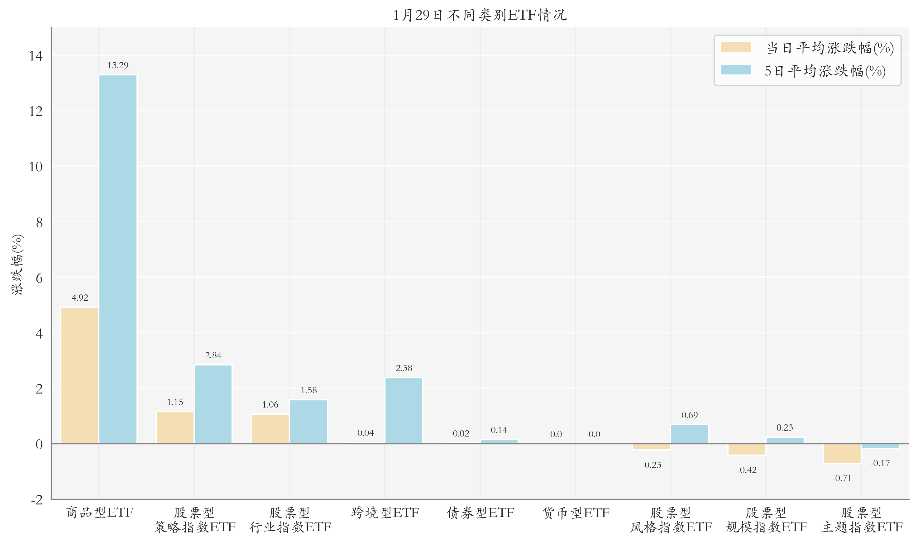 不同类别ETF情况
