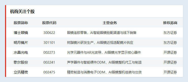 机构关注个股