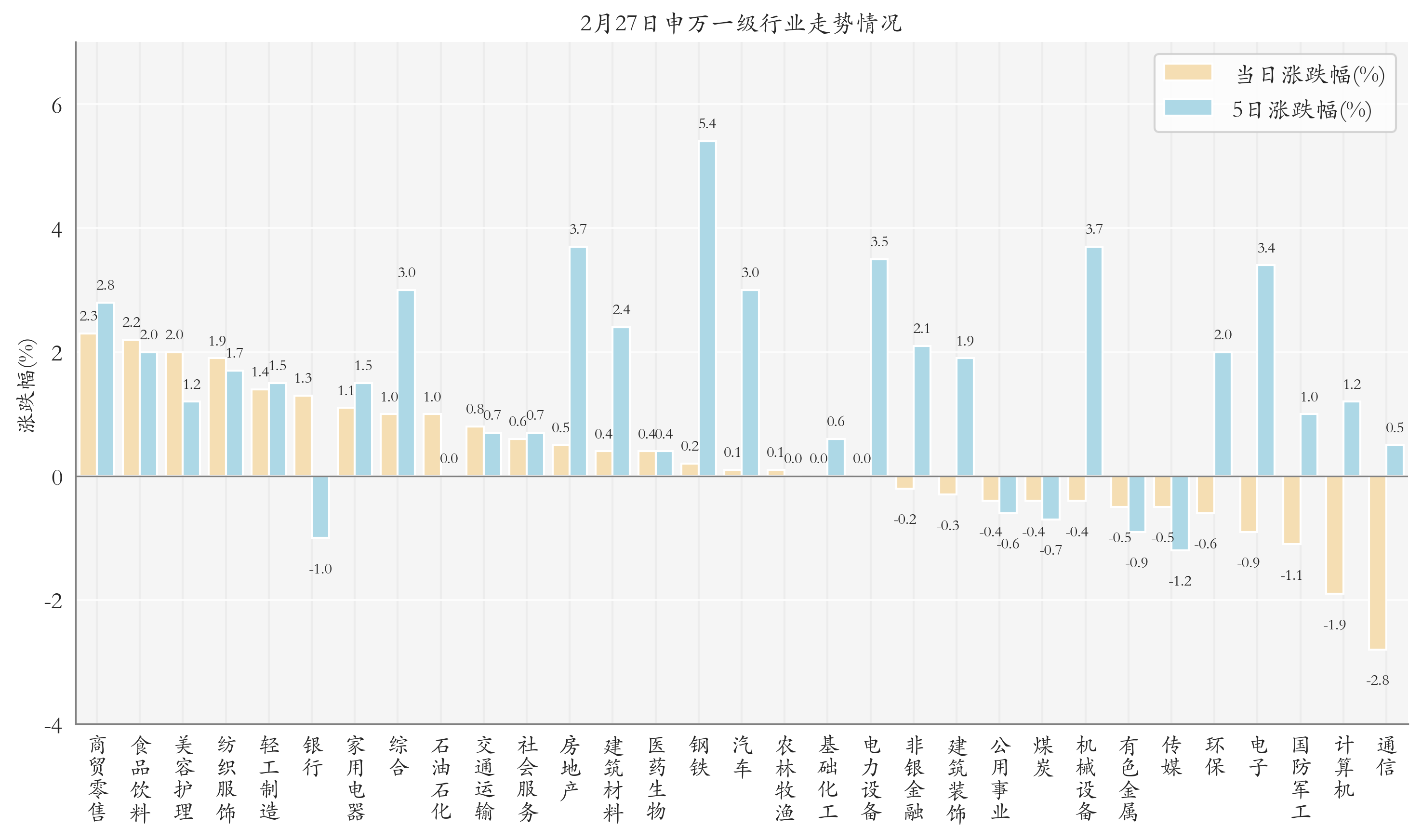 申万一级行业指数情况