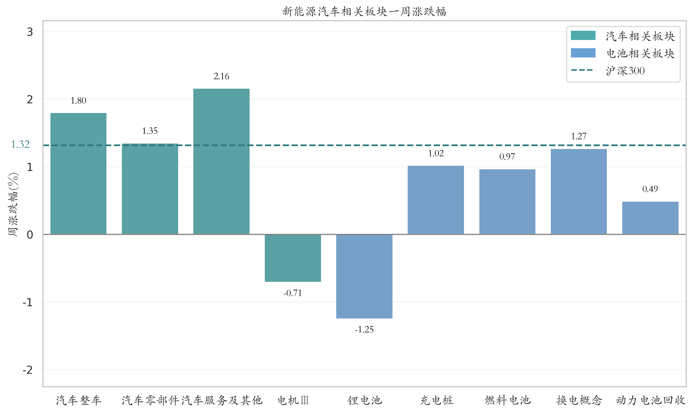 新能源汽车相关板块一周涨跌幅