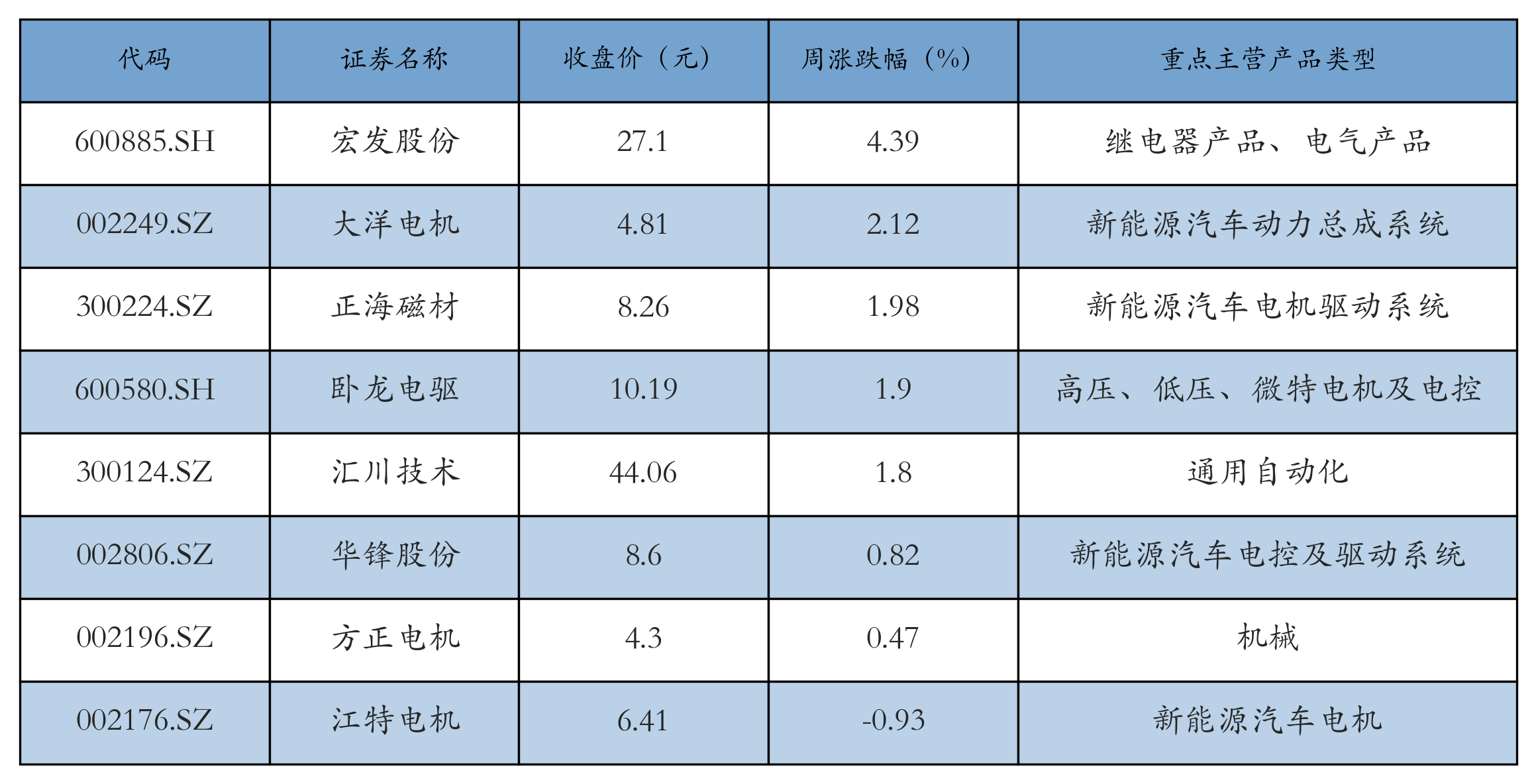 電機電控表格