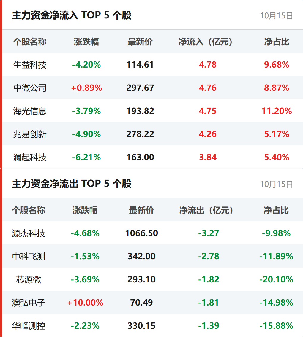 个股资金流向