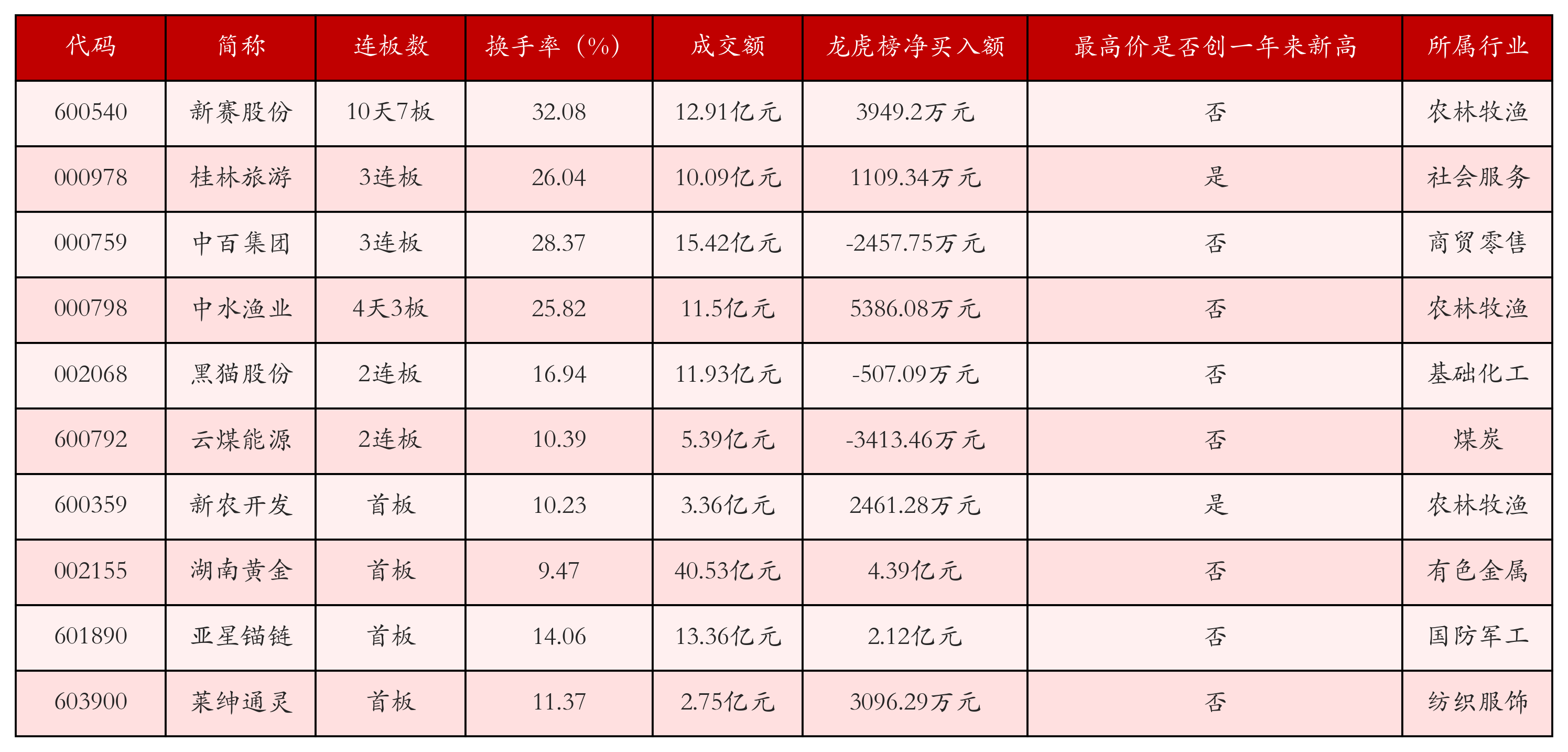 强势个股