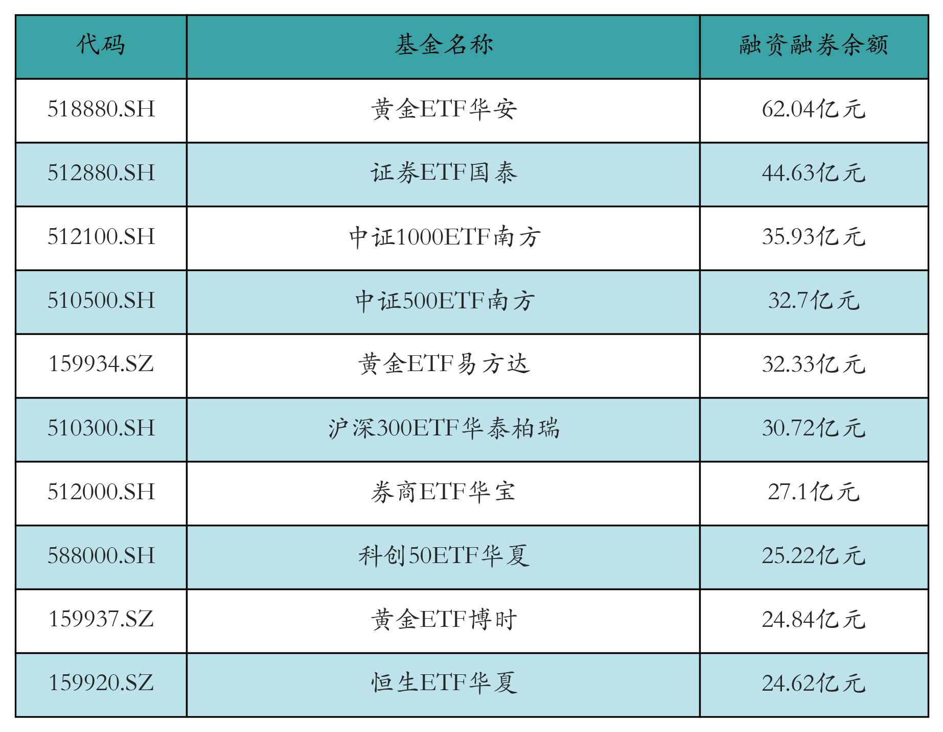 融资融券余额前10