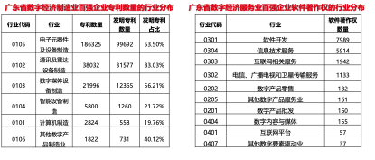 2024广东数字经济百强企业出炉民营企业表现突出(图4)