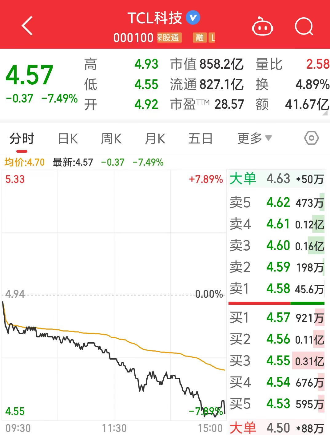 tcl科技股票分析 每周股票复盘:TCL科技(000100)2024年营收1648亿元,2025年Q1净利润同比增长322%