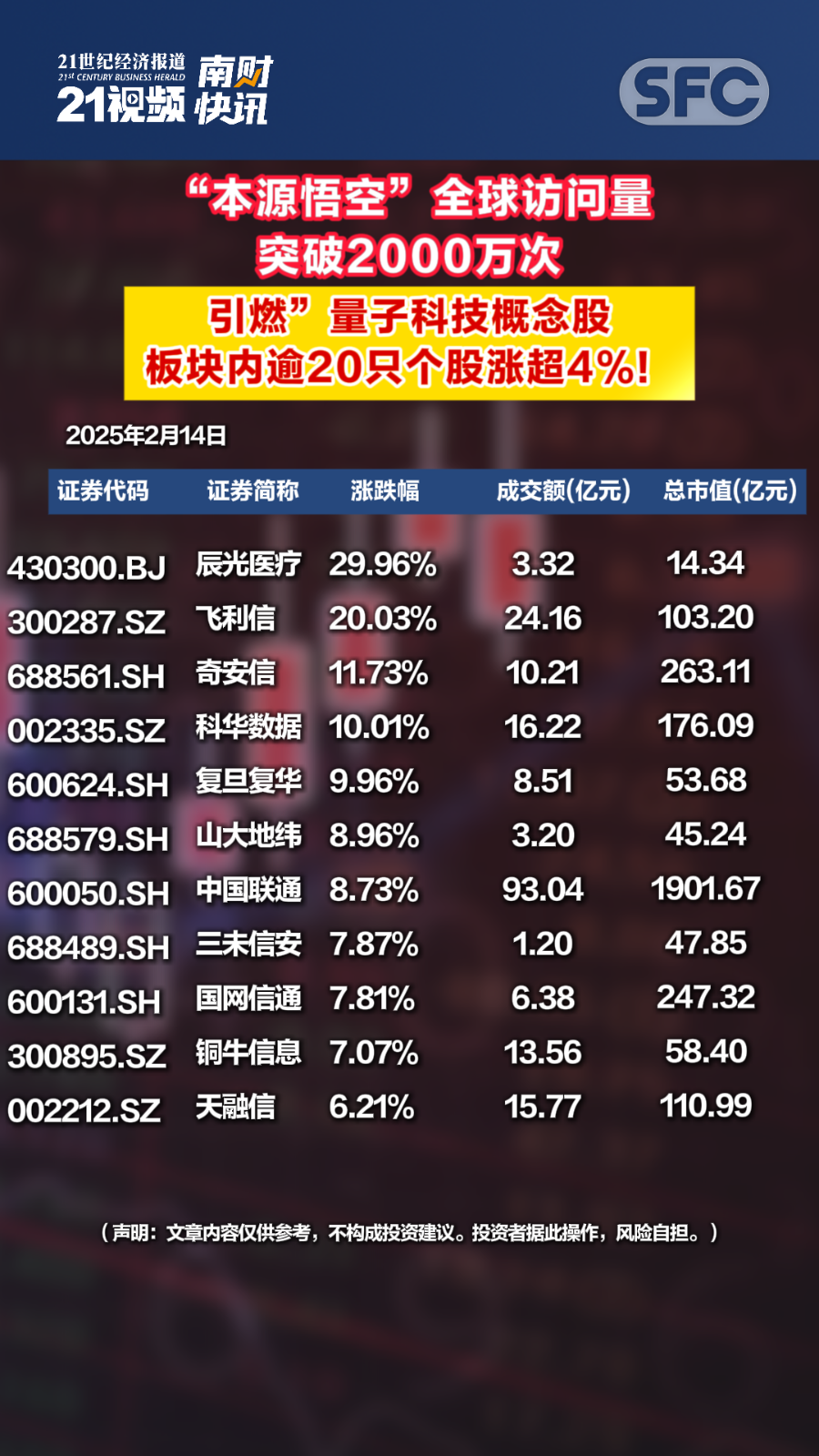 本源悟空”全球访问量突破2000万次，“引燃”量子科技概念股，板块内逾20只个股涨超4%！ - 21财经