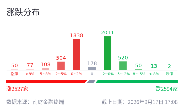 涨跌分布
