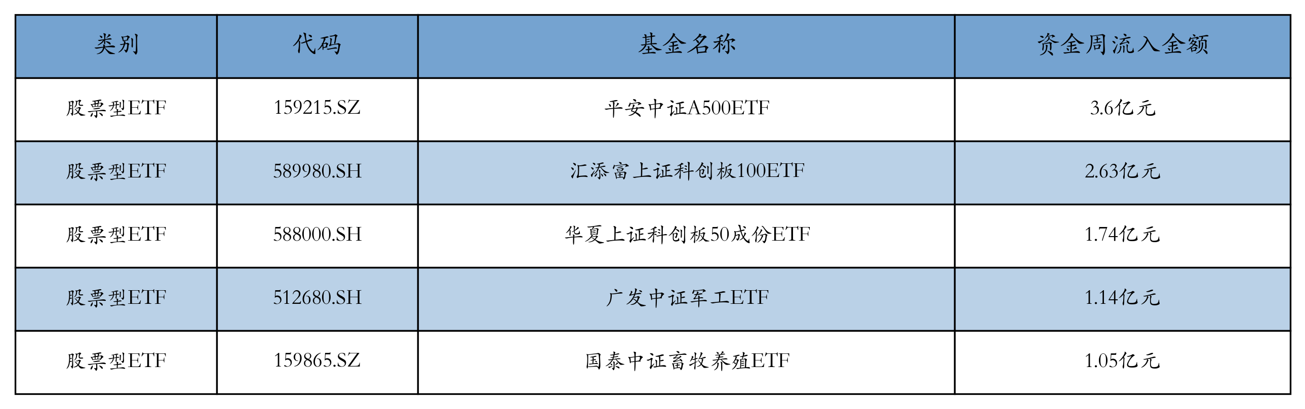 流入前五