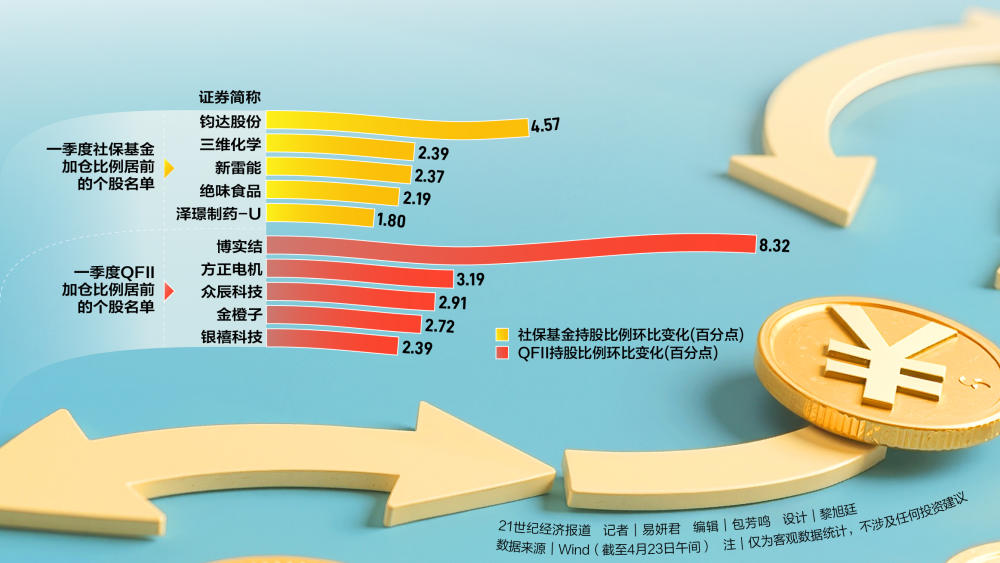 社?；鸷屯赓Y調(diào)倉(cāng)動(dòng)向曝光：偏愛(ài)消費(fèi)、科技股