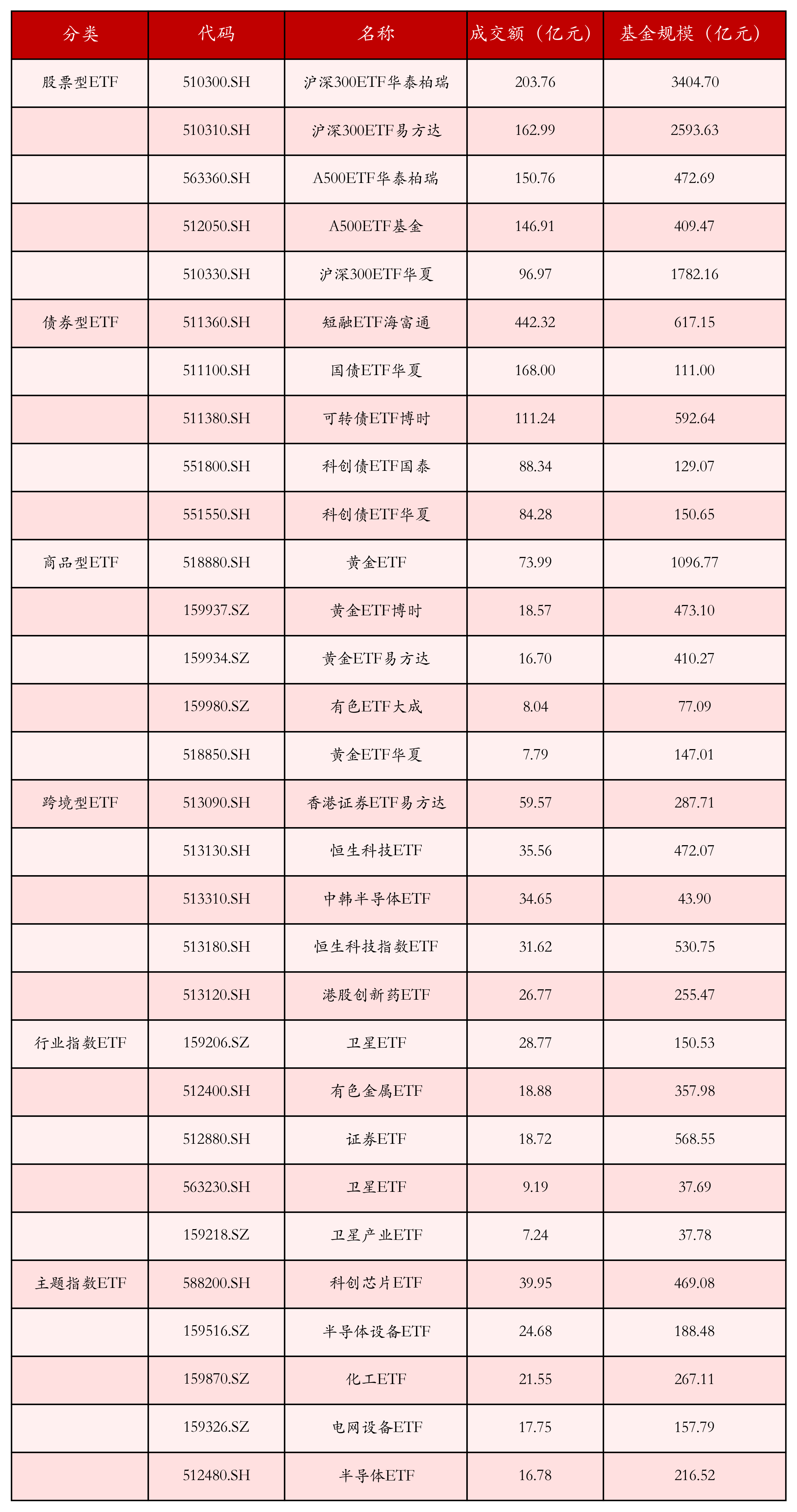 不同类别ETF成交情况