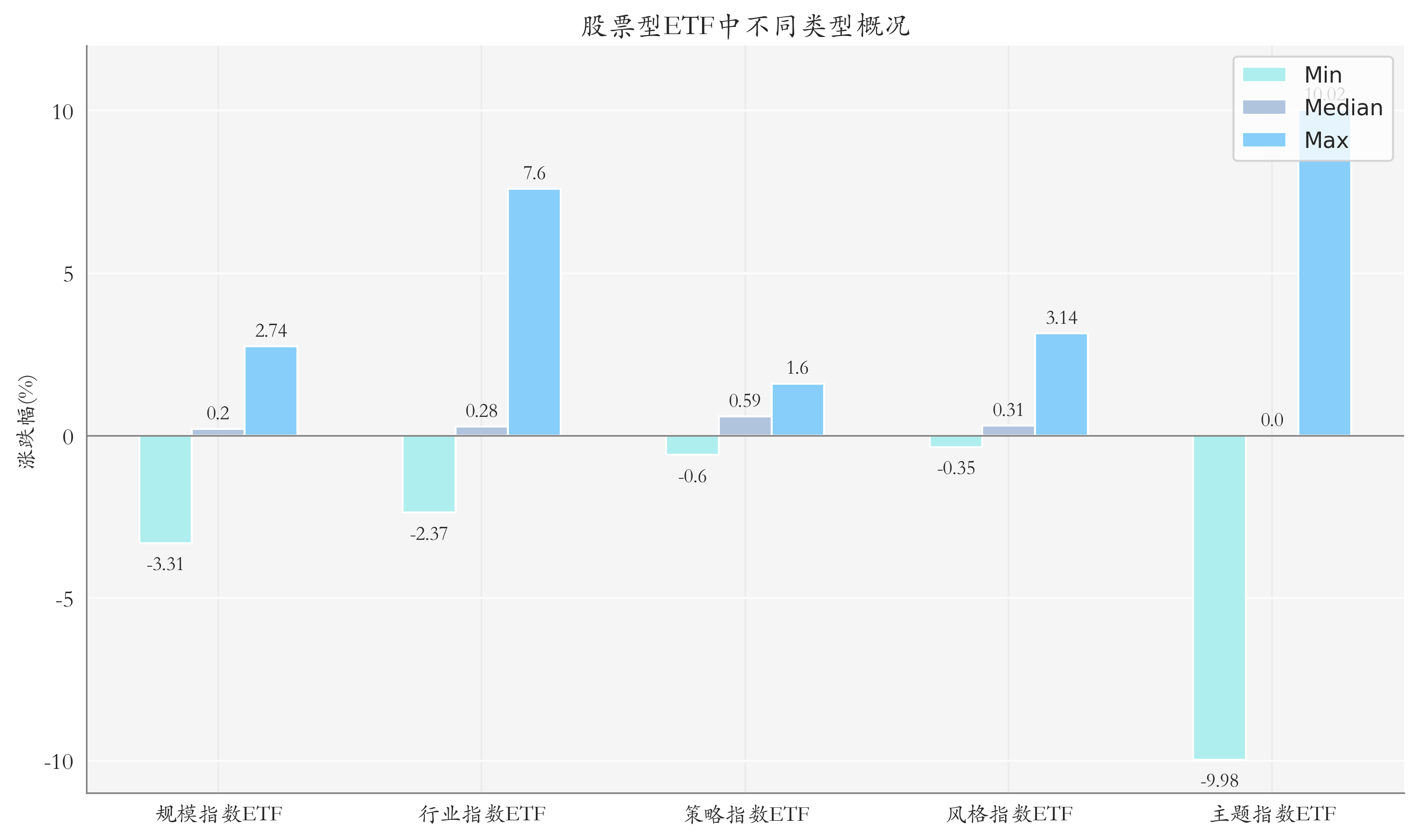 ETF整体表现柱状图