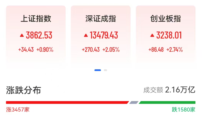 三大指数集体上涨 证券板块午后异动 - 21经济网