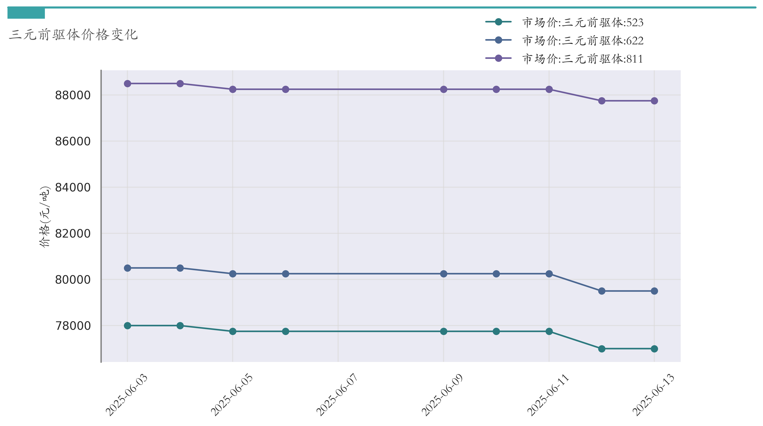 三元前驱体价格