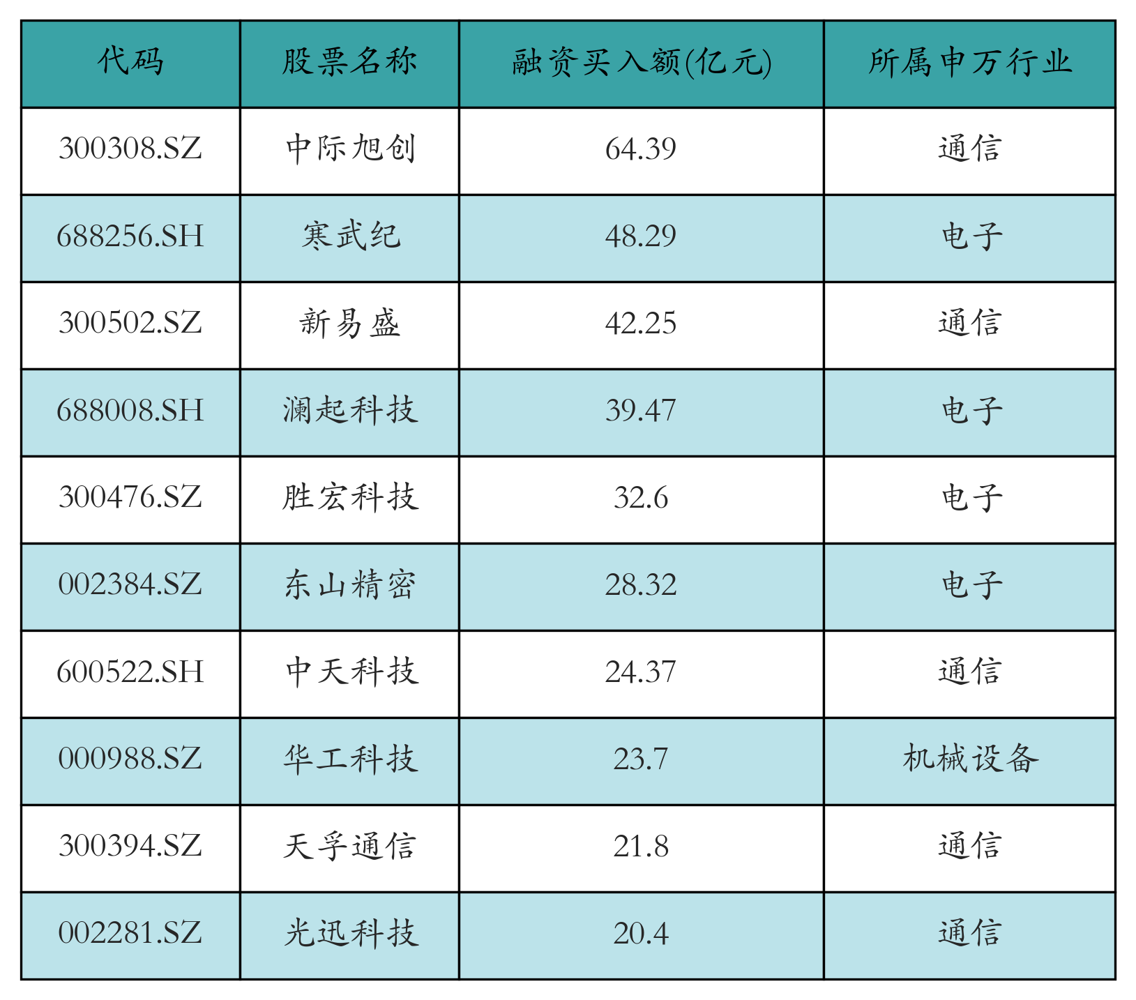 融资买入额前10个股