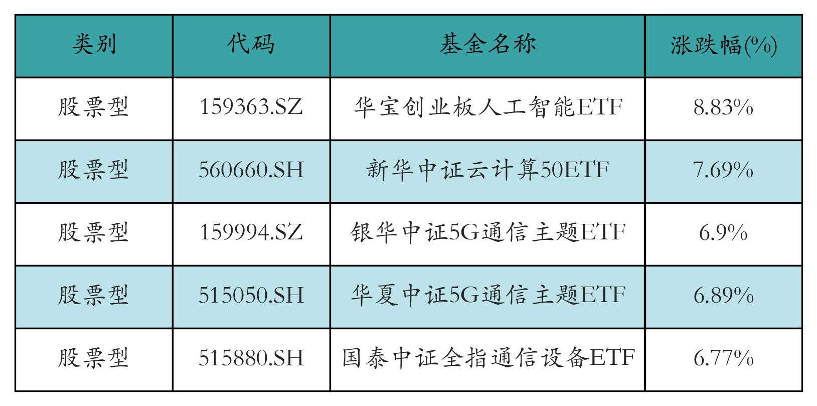 涨幅前五