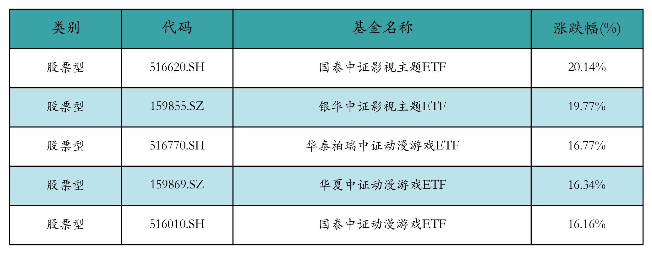 涨幅前五