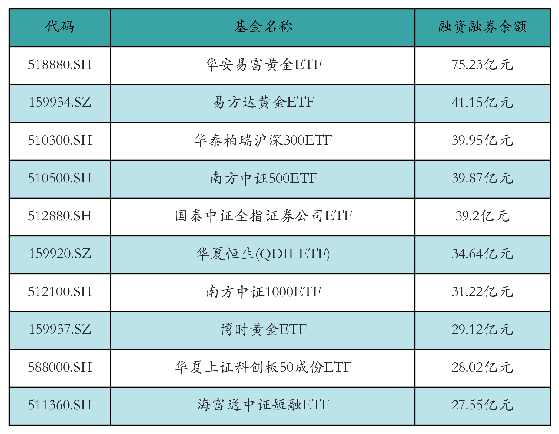 融资融券余额前10