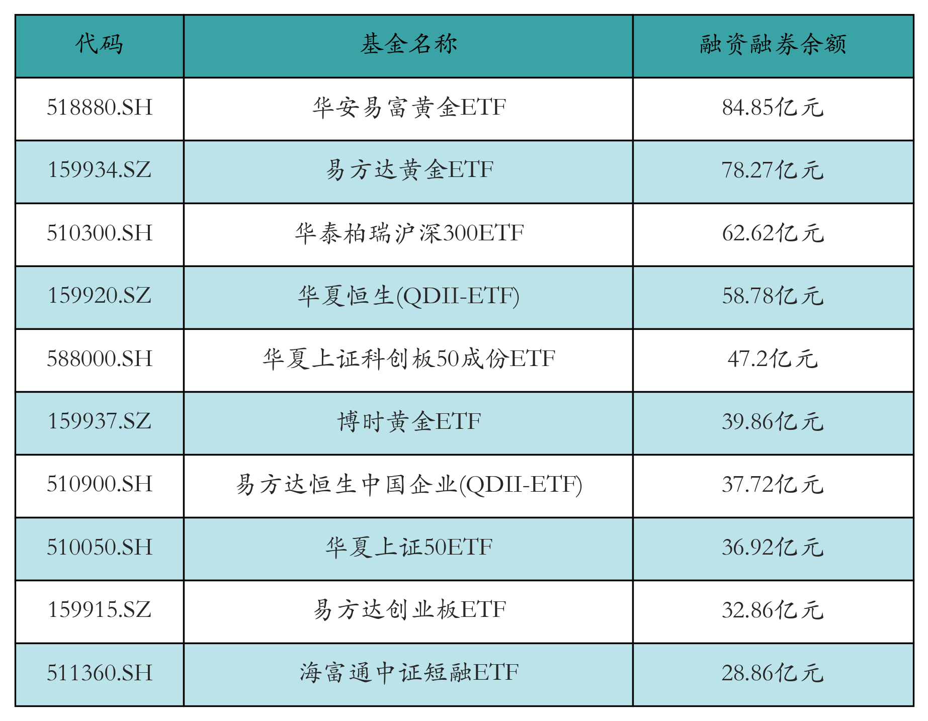 融资融券余额前10