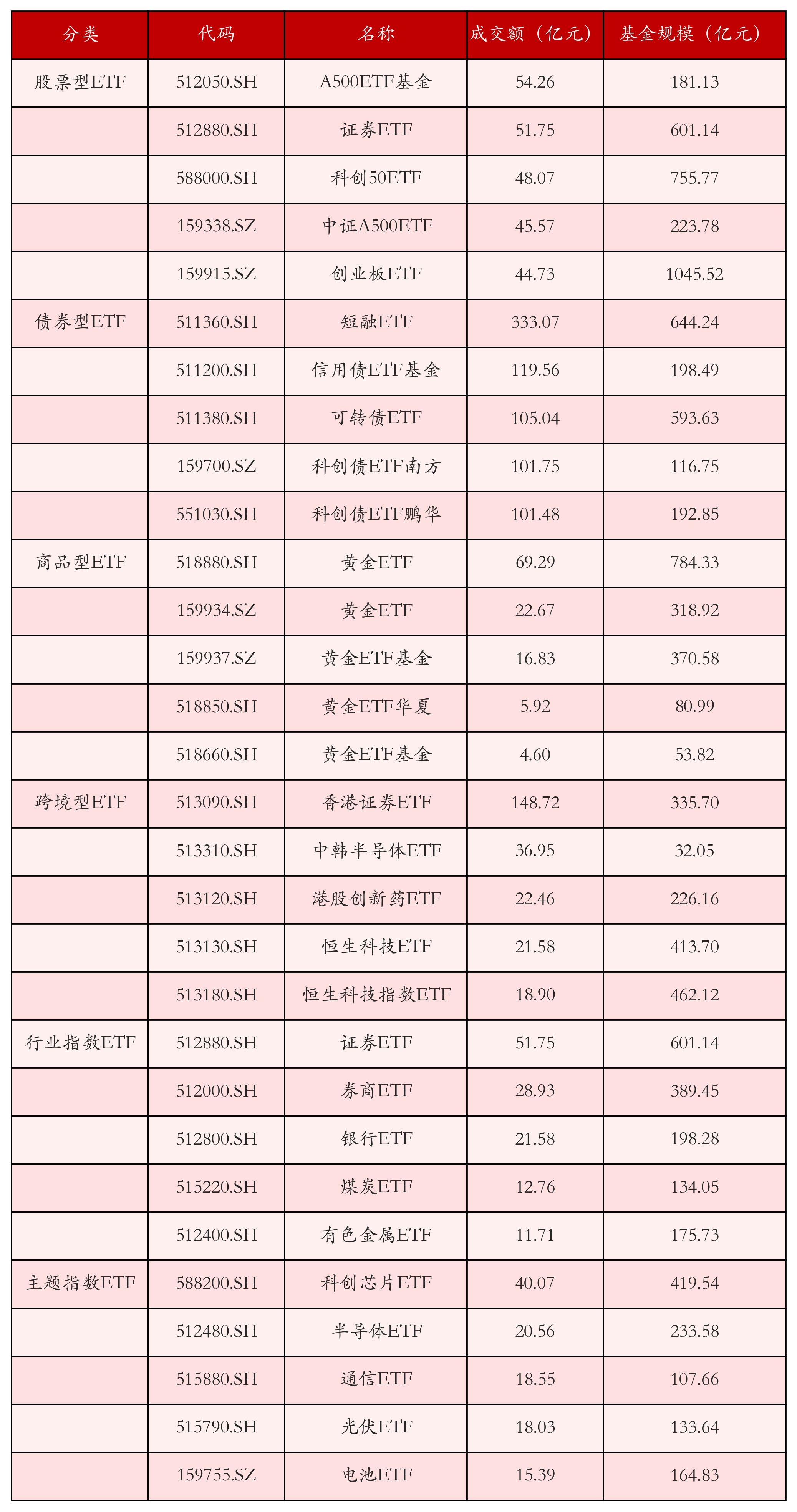 不同类别ETF成交情况