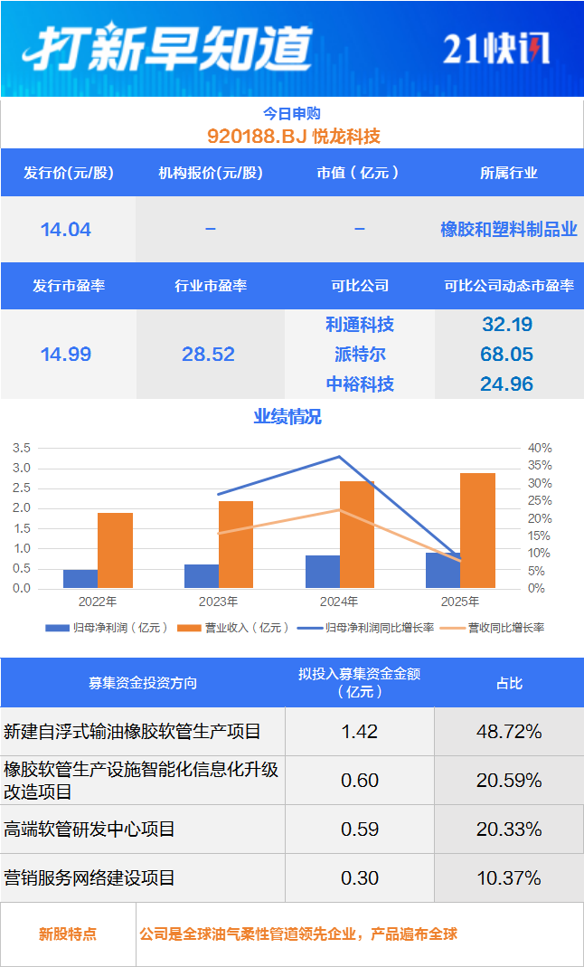 雷鸟供应商、苹果公司“小伙伴”等3只新股申购丨打新早知道(图3)