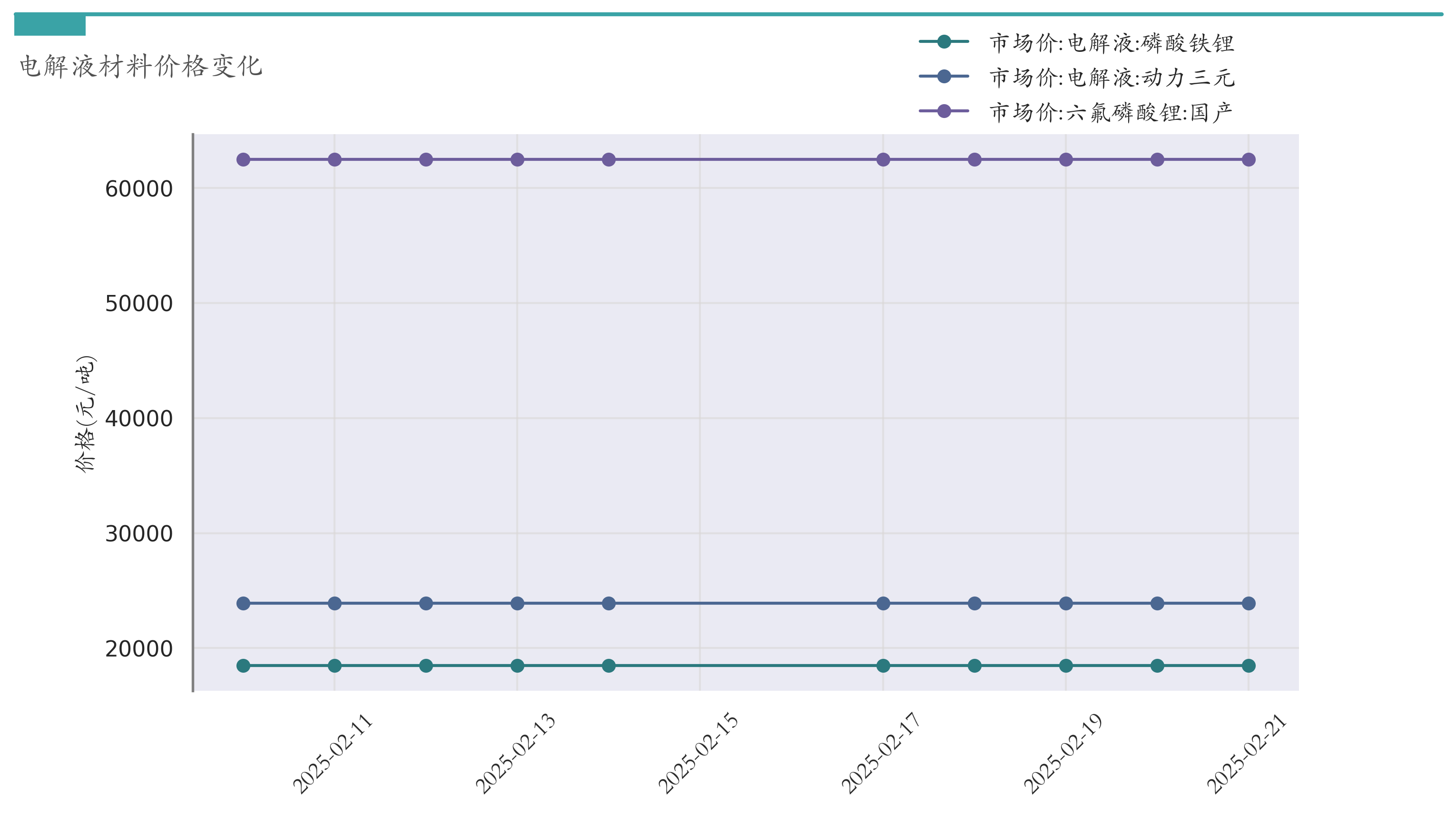 电解液材料价格