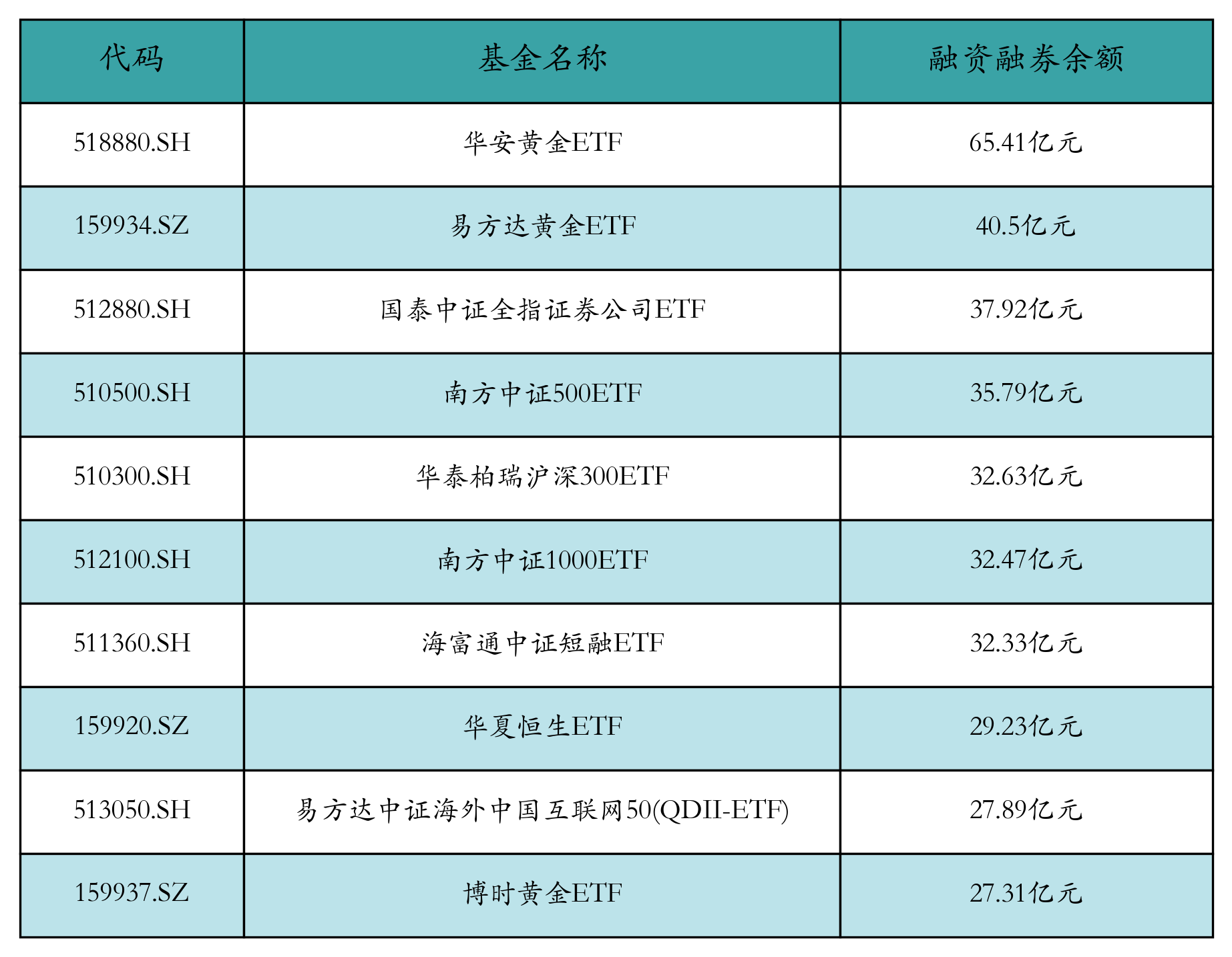 融资融券余额前10