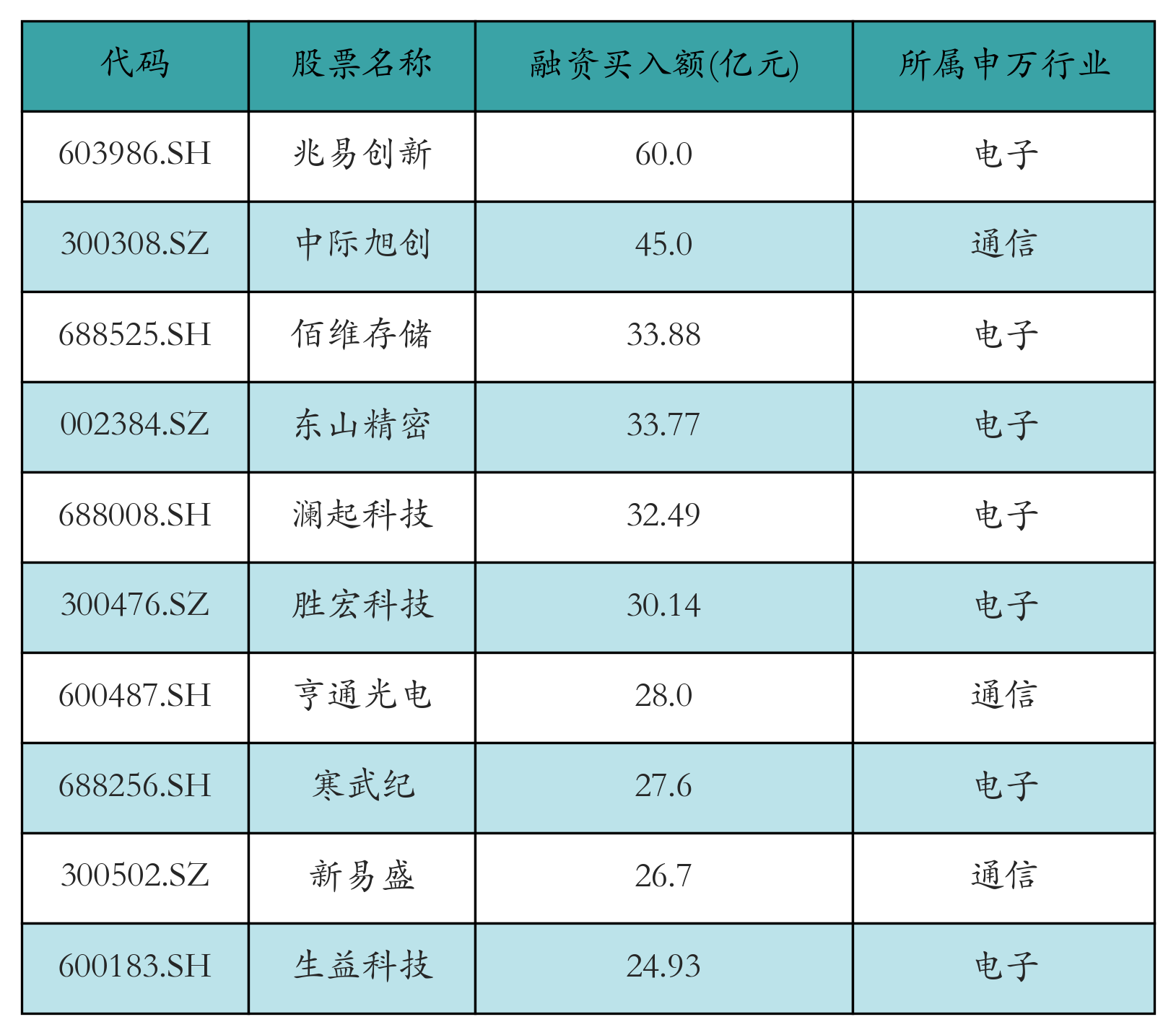 融资买入额前10个股