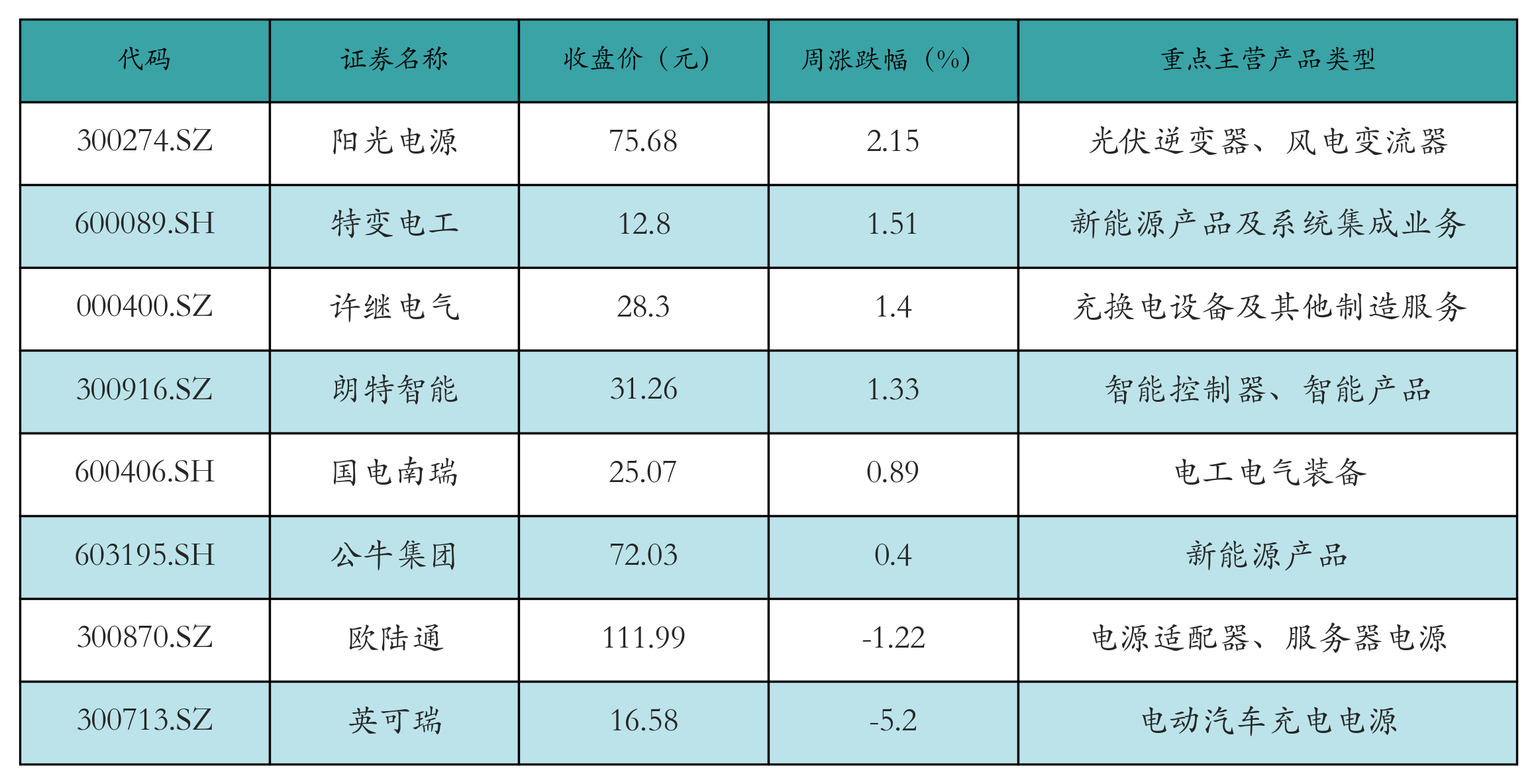 动力电池回收表格