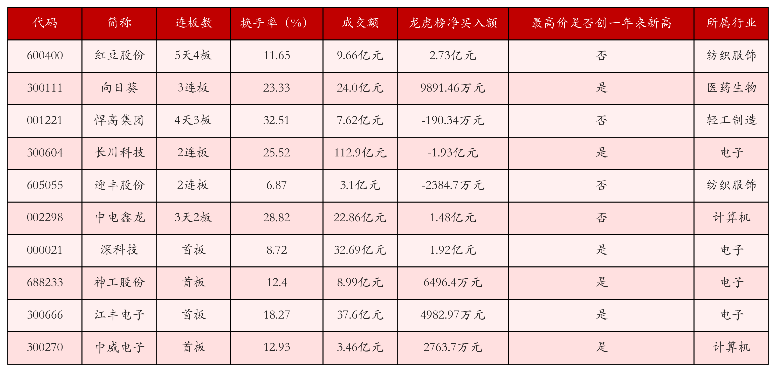 强势个股