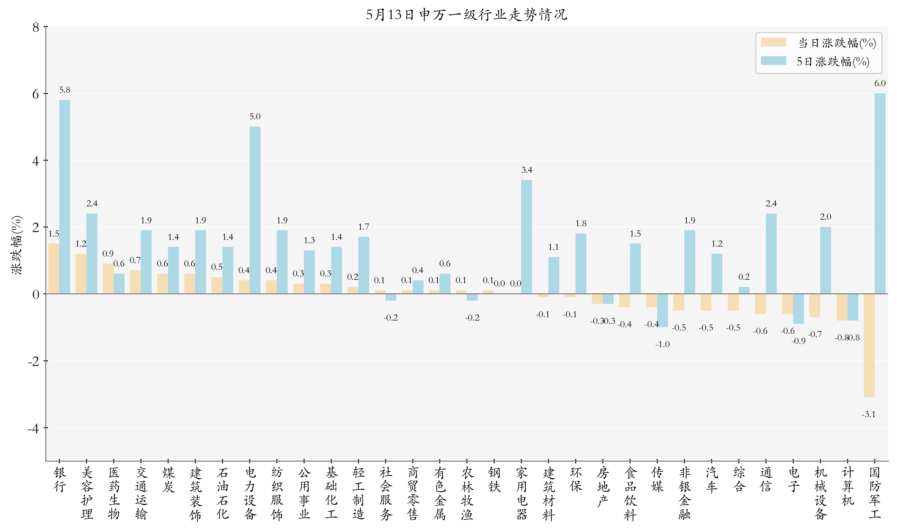 申万一级行业指数情况