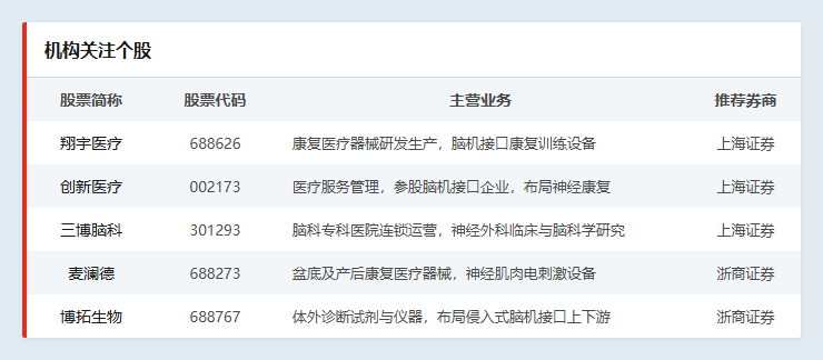 机构关注个股