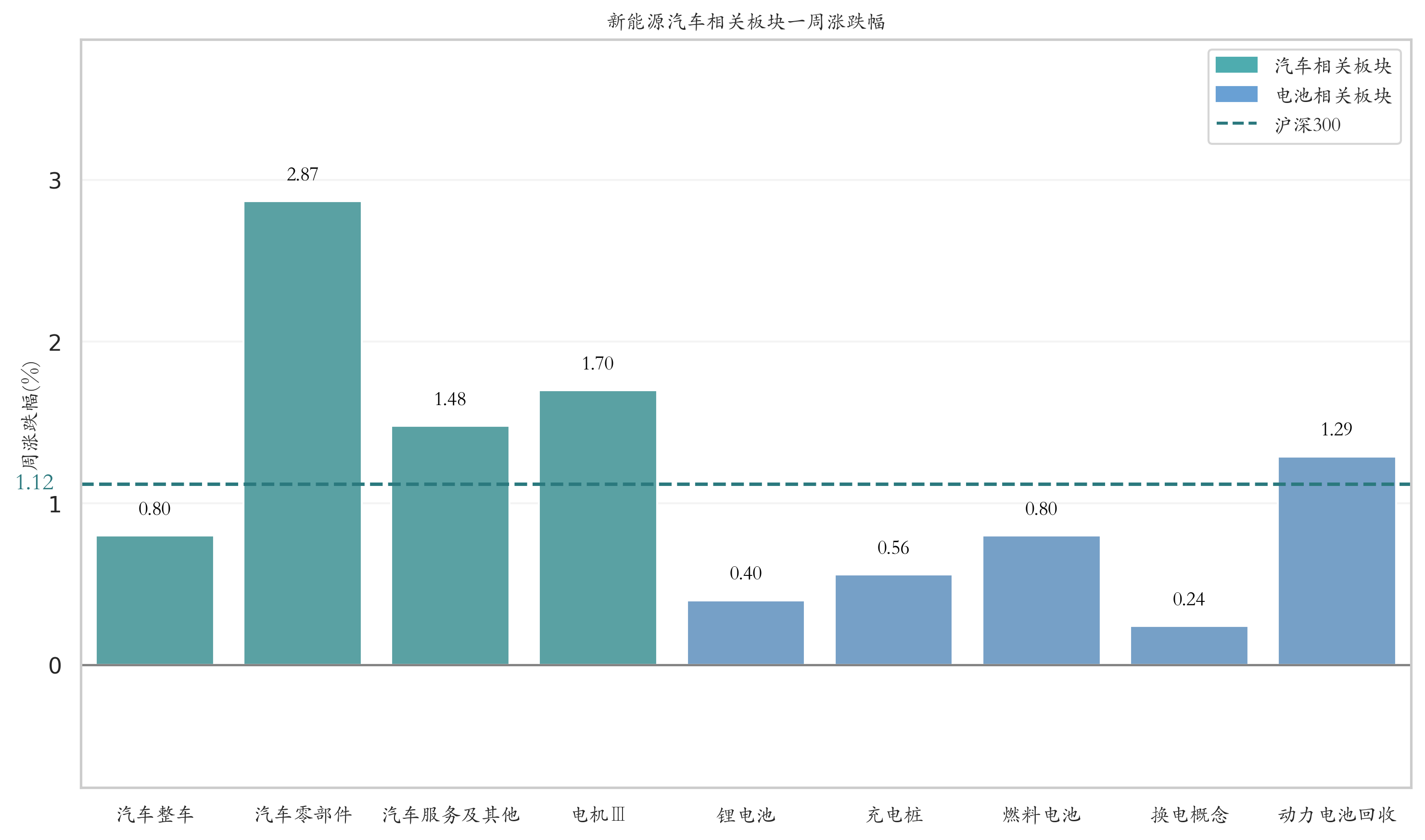 新能源汽车相关板块一周涨跌幅