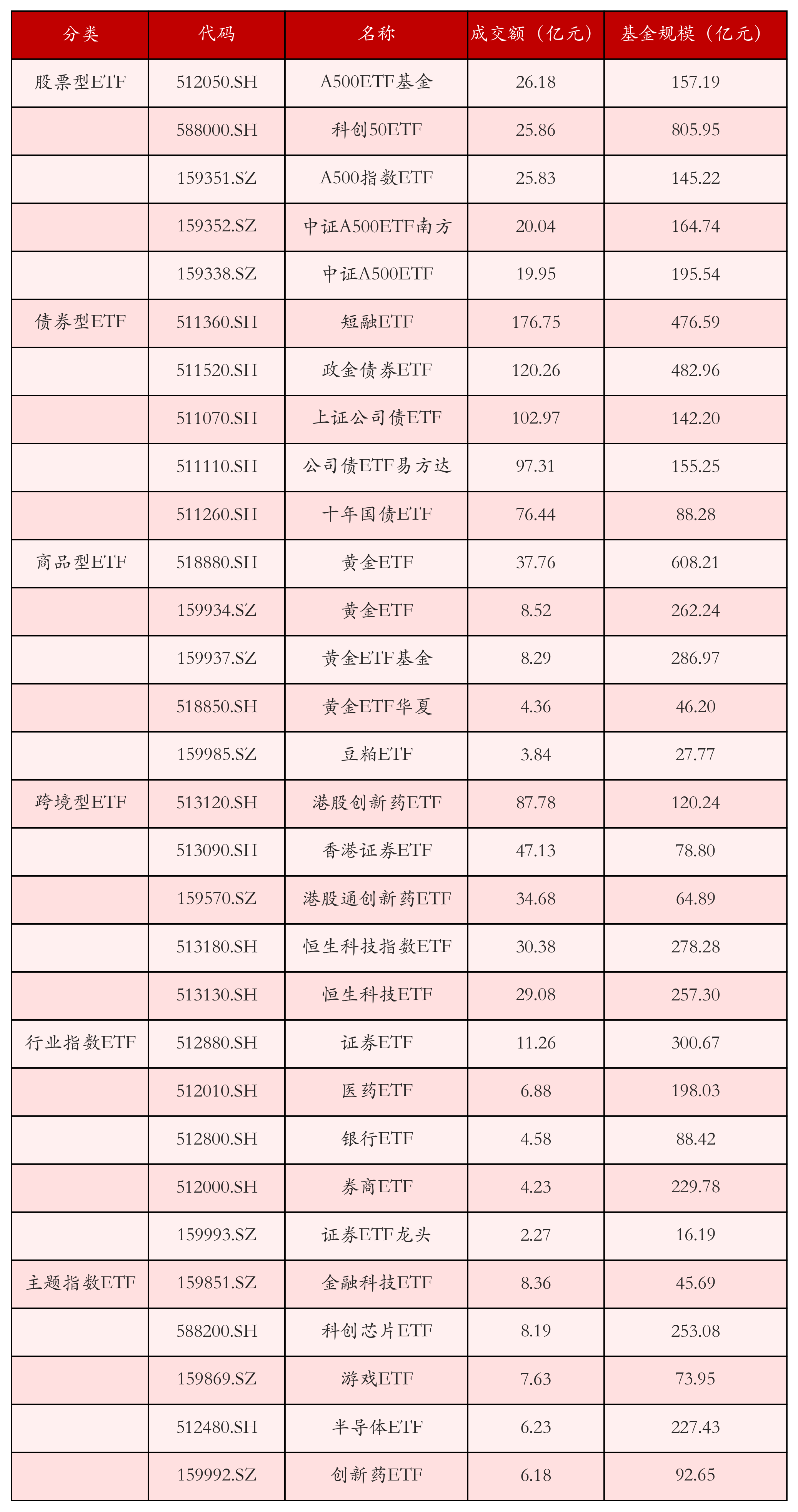 不同类别ETF成交情况