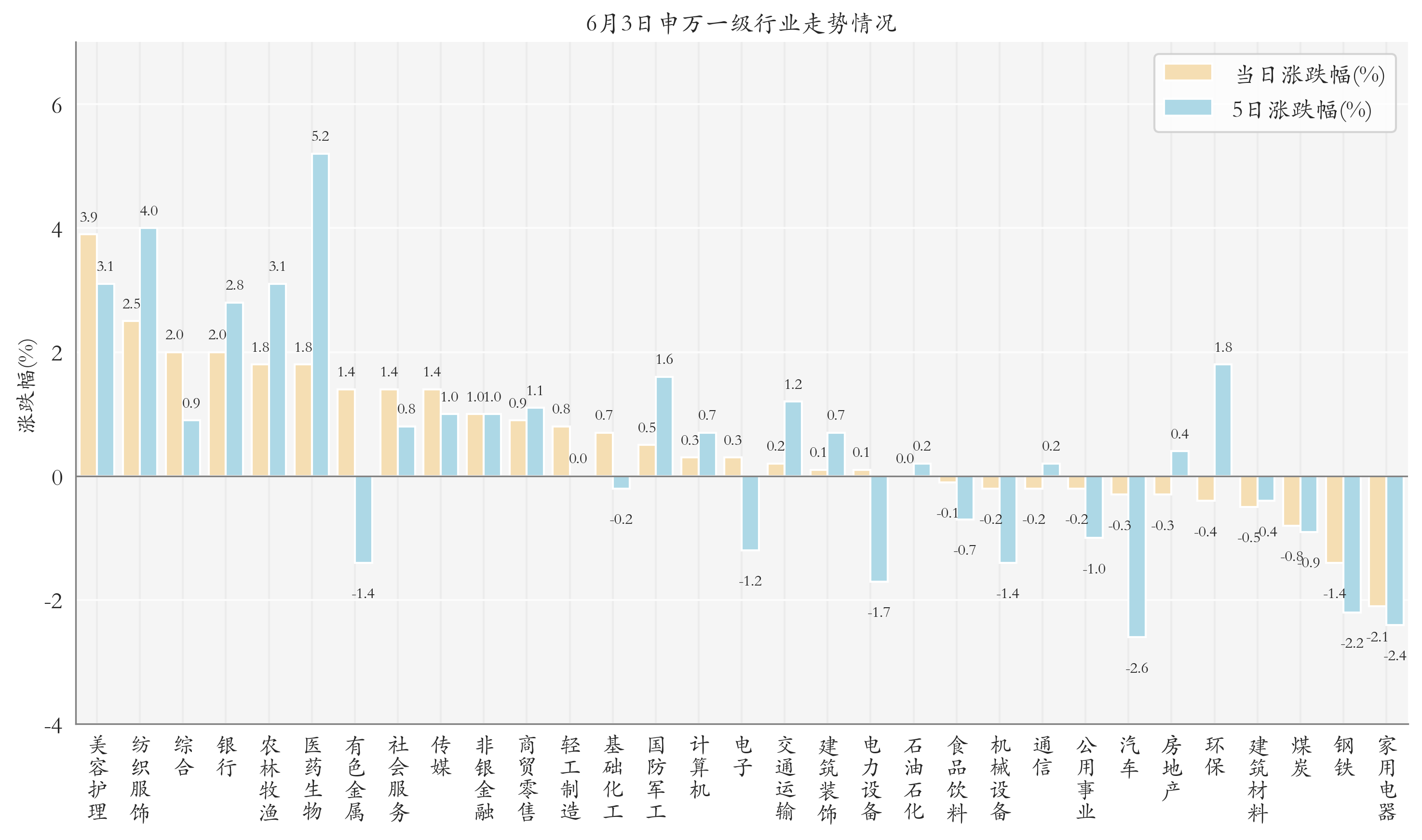 申万一级行业指数情况