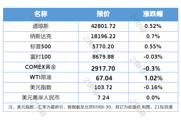 盘前情报丨四部门联合开展数字乡村强农惠农富农专项行动；华为组建医疗卫生军团(图2)