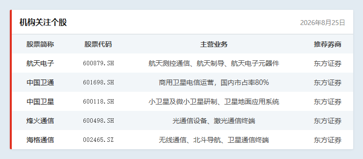 机构关注个股
