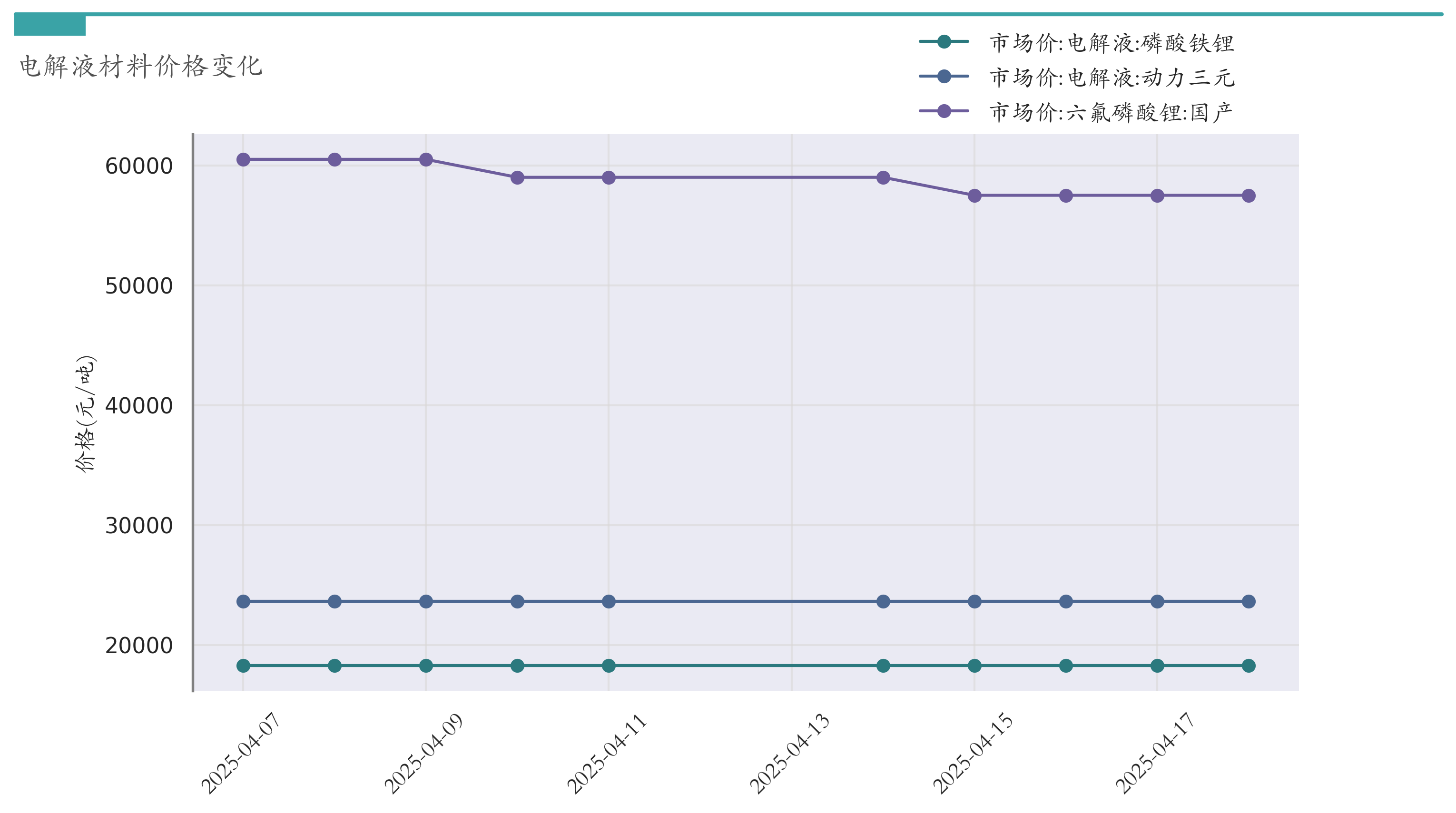电解液材料价格