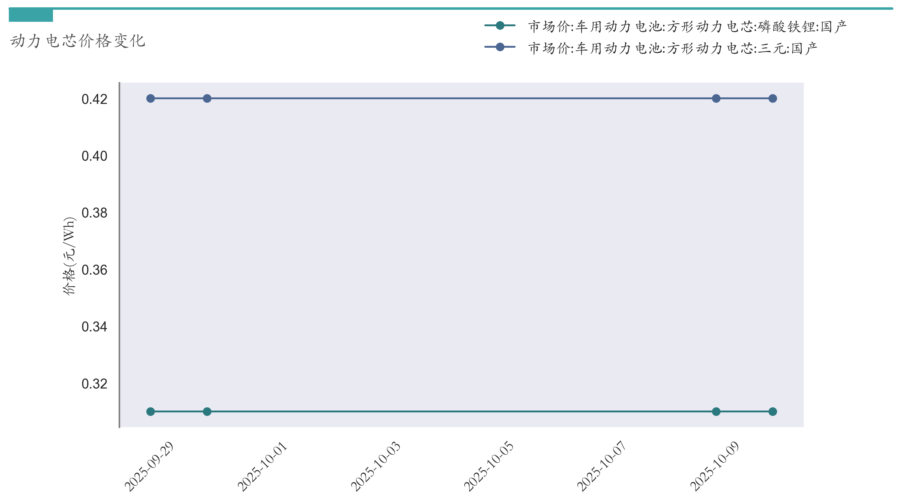 动力电芯材料价格