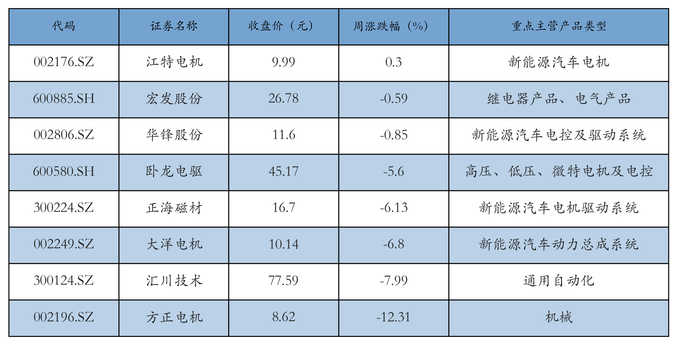 电机电控表格