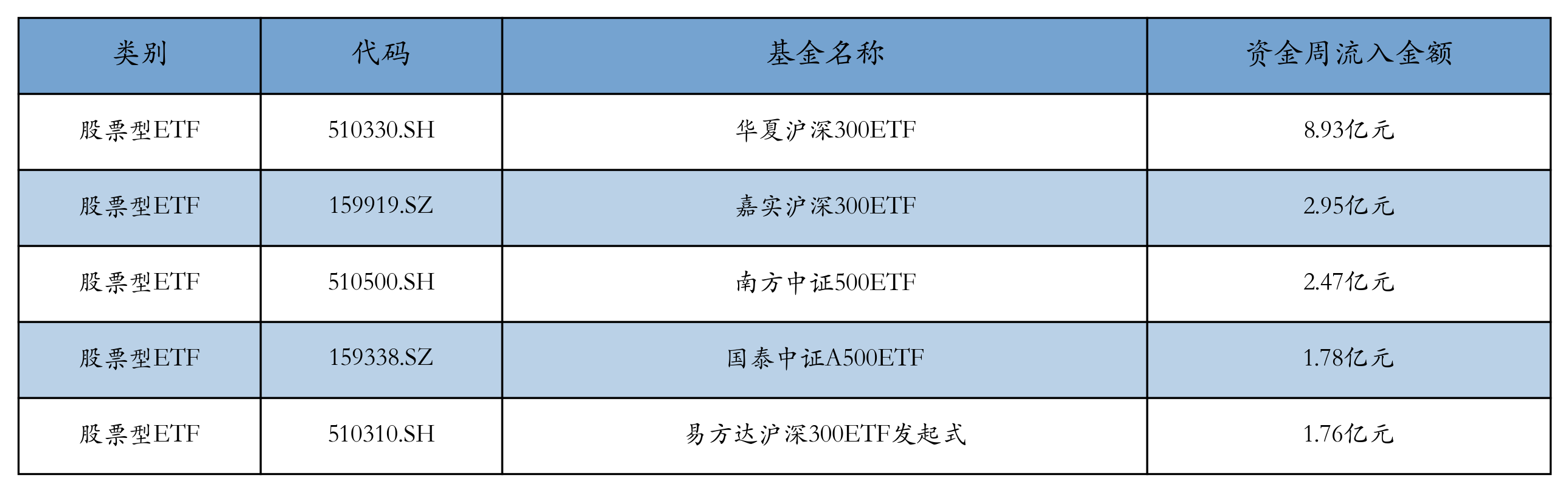 流入前五