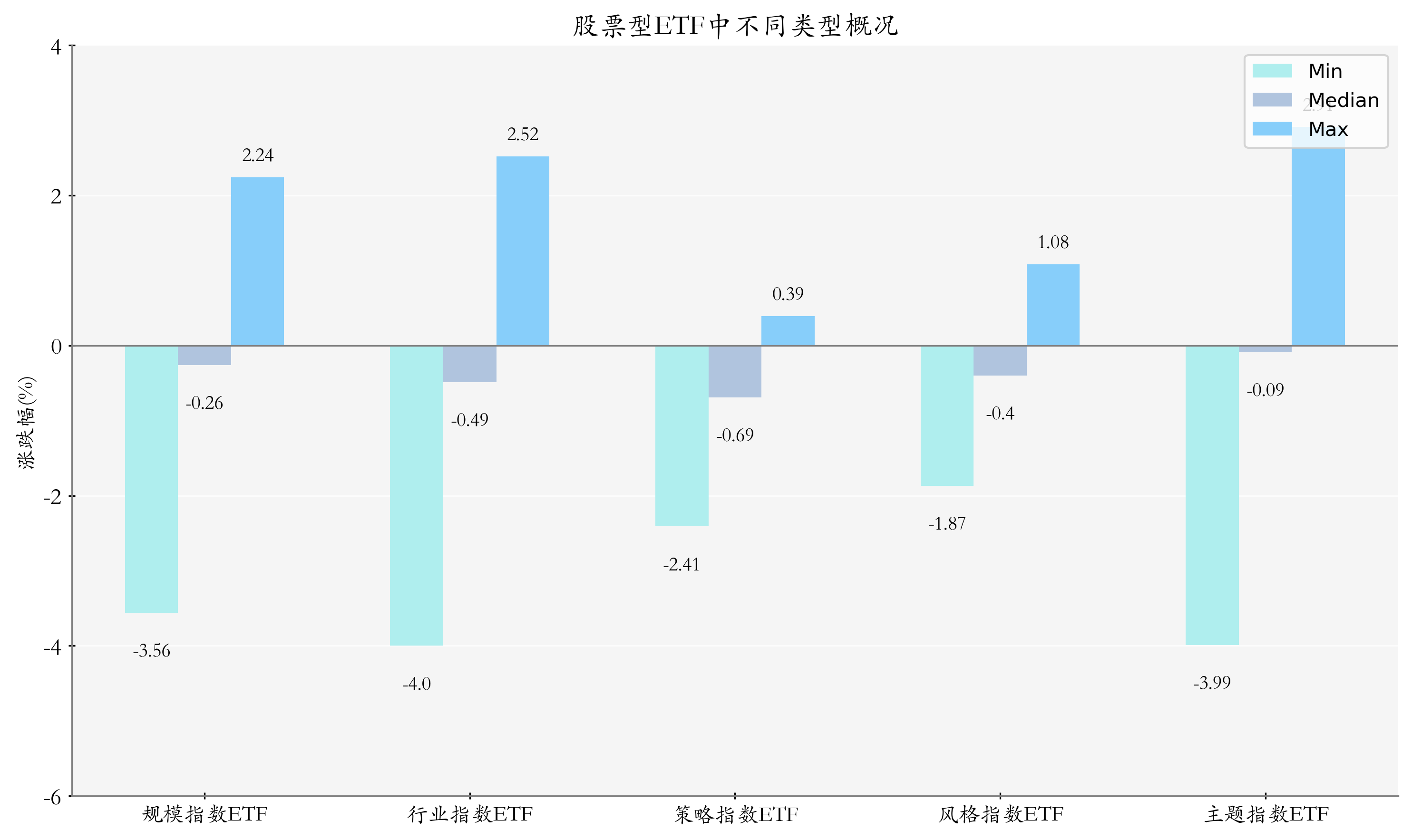 ETF整体表现柱状图